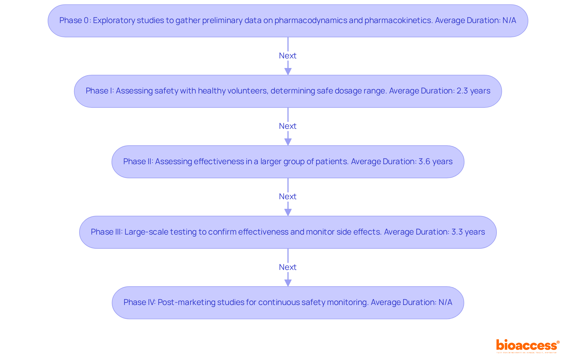 Each box represents a phase in the clinical development process. Follow the arrows to see how each phase leads to the next, and read the descriptions to understand the purpose and duration of each phase. Each box represents a phase in the clinical development process. Follow the arrows to see how each phase leads to the next, and read the descriptions to understand the purpose and duration of each phase.