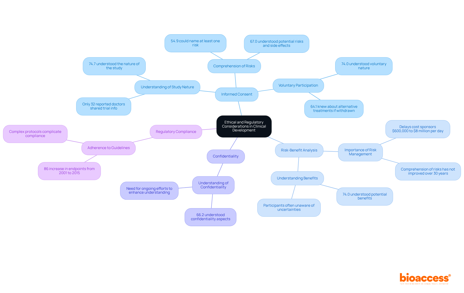 The central node represents the main topic, while the branches show key ethical principles. Each sub-point provides additional details or statistics related to that principle, helping to visualize the complexities of clinical development ethics. The central node represents the main topic, while the branches show key ethical principles. Each sub-point provides additional details or statistics related to that principle, helping to visualize the complexities of clinical development ethics.