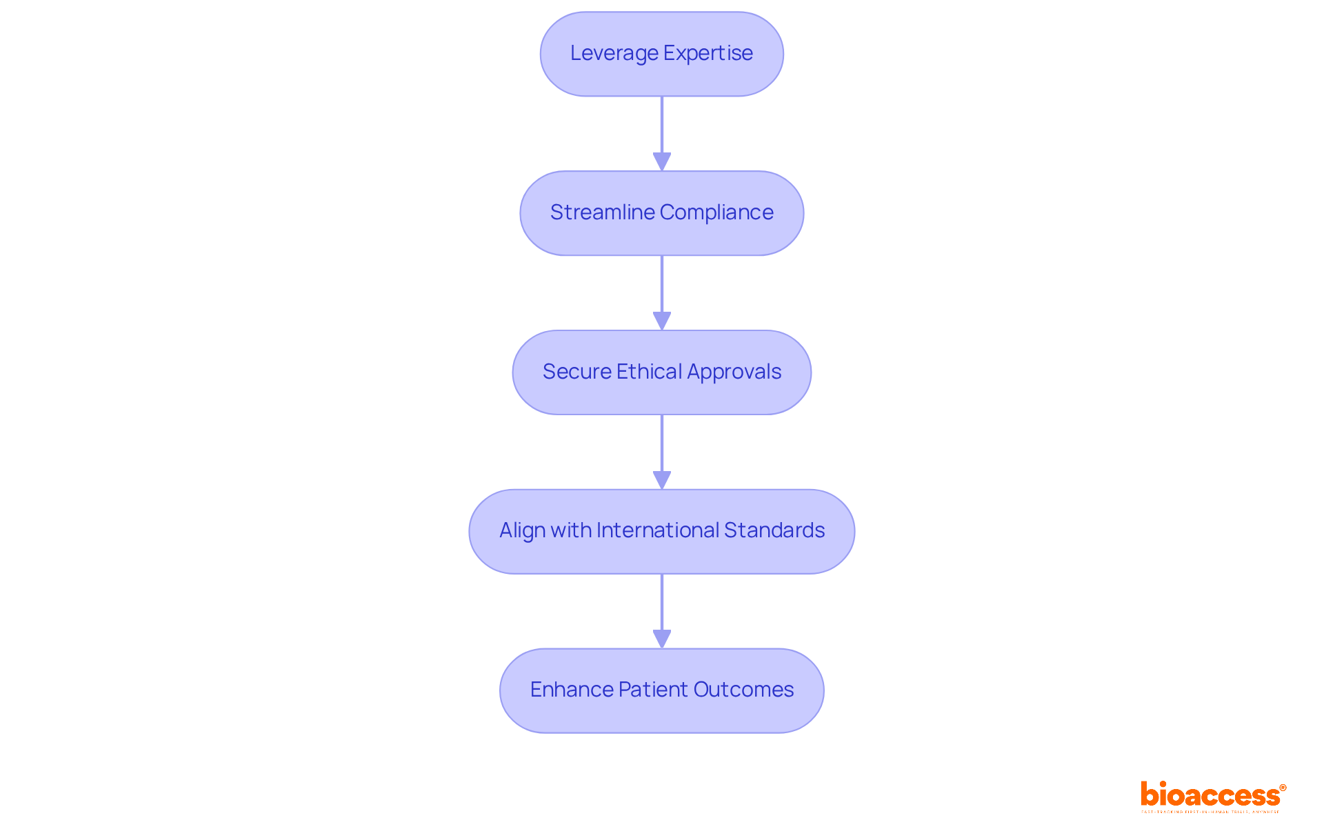 Each box represents a step in the compliance process. Follow the arrows to see how bioaccess® helps manufacturers move from leveraging expertise to enhancing patient outcomes. Each box represents a step in the compliance process. Follow the arrows to see how bioaccess® helps manufacturers move from leveraging expertise to enhancing patient outcomes.