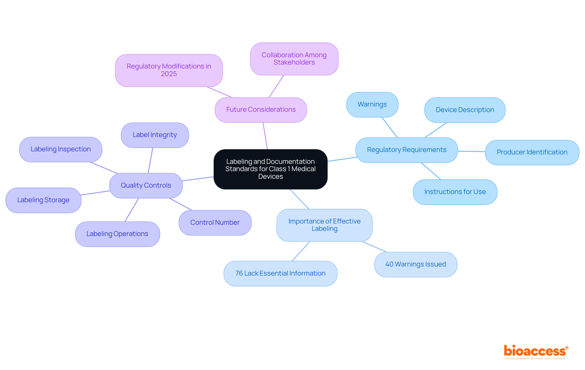 The central node represents the main topic, while branches show key areas of focus. Each sub-branch provides specific details or statistics related to that area, helping you understand the comprehensive landscape of labeling standards. The central node represents the main topic, while branches show key areas of focus. Each sub-branch provides specific details or statistics related to that area, helping you understand the comprehensive landscape of labeling standards.