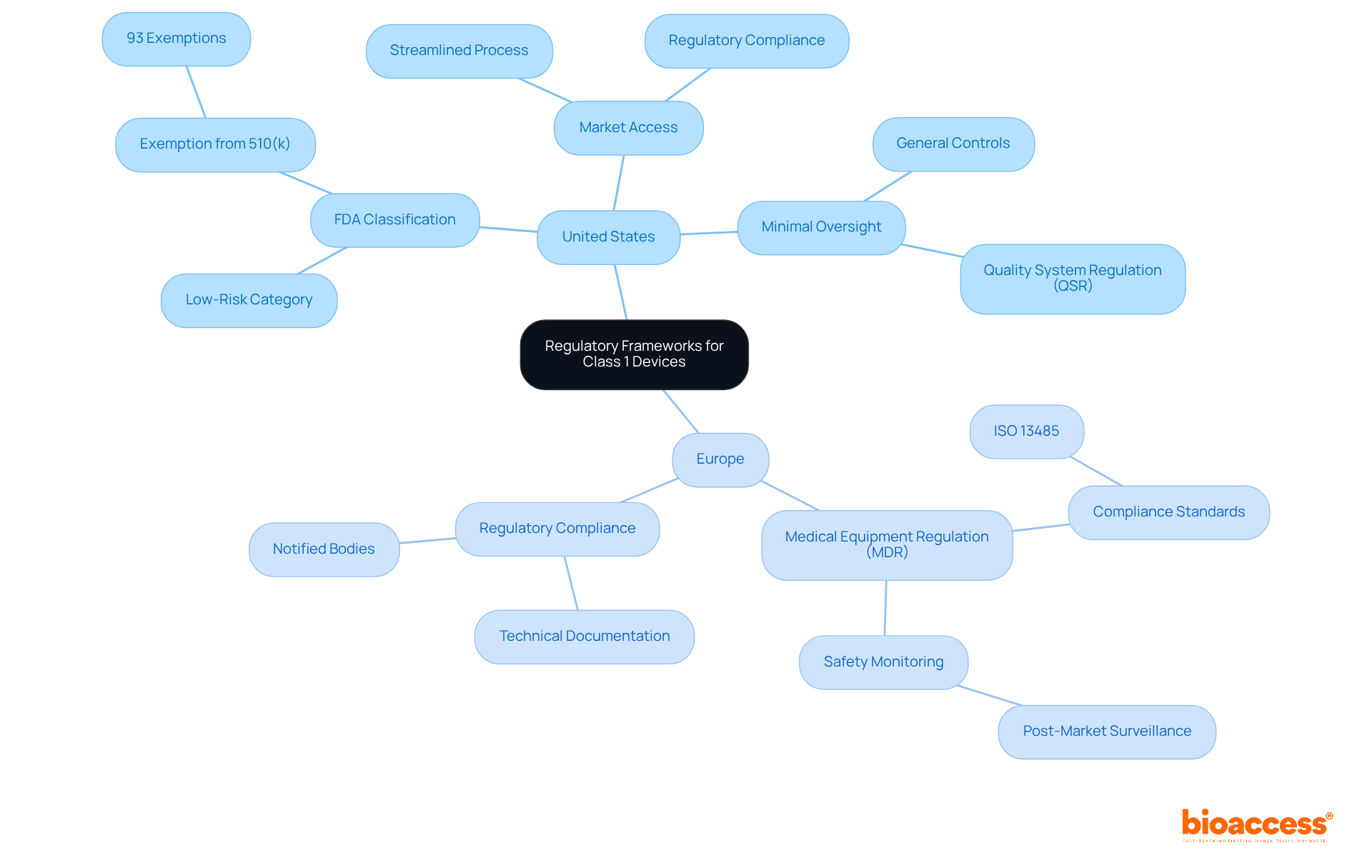 The central node represents the overall topic, while the branches show the two main regions and their specific regulations. Each sub-branch highlights key points related to the regulatory processes and their significance. The central node represents the overall topic, while the branches show the two main regions and their specific regulations. Each sub-branch highlights key points related to the regulatory processes and their significance.