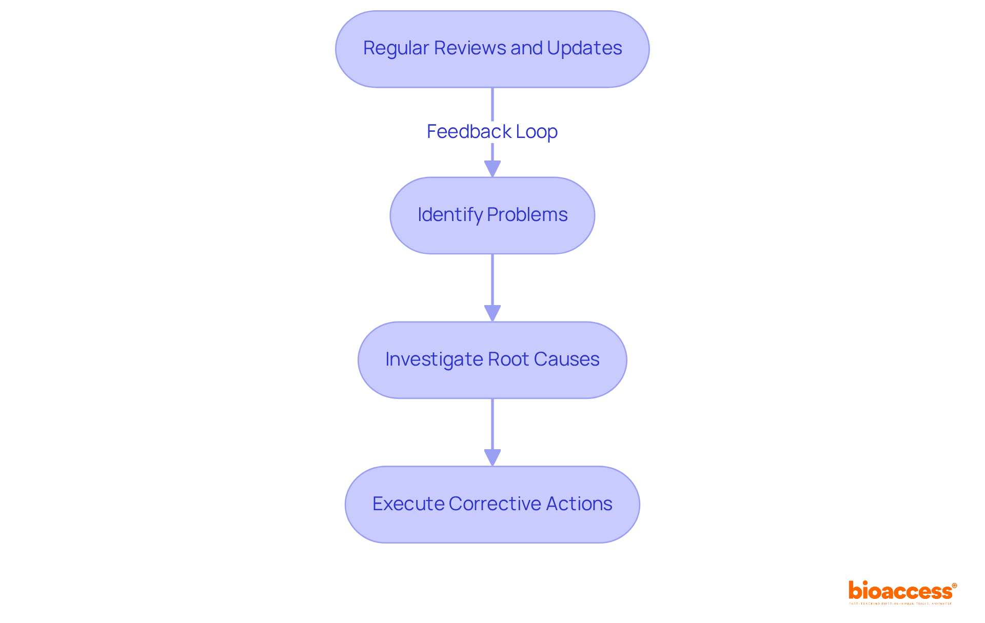 Each box represents a step in the CAPA process. Follow the arrows to see how each step leads to the next, and note the importance of regular reviews to keep the process effective. Each box represents a step in the CAPA process. Follow the arrows to see how each step leads to the next, and note the importance of regular reviews to keep the process effective.