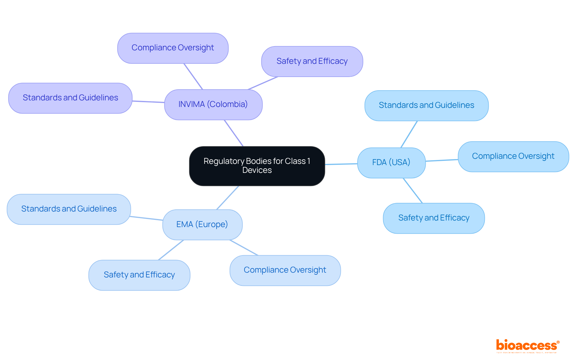 The central node represents the main topic, while the branches show different regulatory bodies and their specific roles in ensuring the safety and compliance of medical devices. The central node represents the main topic, while the branches show different regulatory bodies and their specific roles in ensuring the safety and compliance of medical devices.