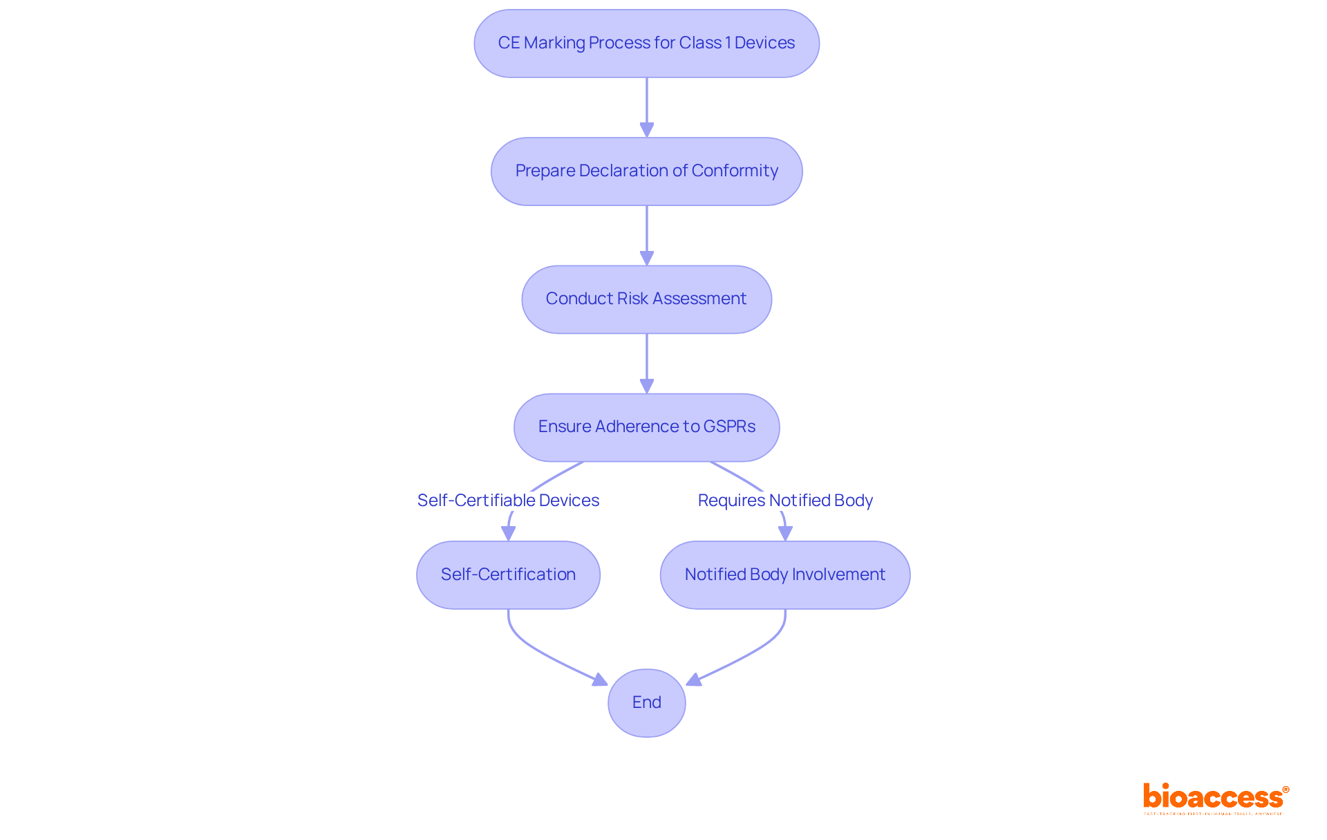 Follow the arrows to see the steps needed for CE marking. Each box represents a key action, and the decision point shows whether self-certification or Notified Body involvement is required based on the type of device. Follow the arrows to see the steps needed for CE marking. Each box represents a key action, and the decision point shows whether self-certification or Notified Body involvement is required based on the type of device.
