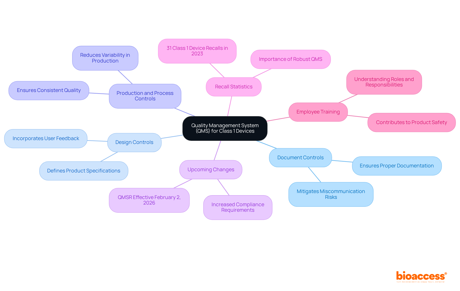 The central node represents the QMS for Class 1 devices. Each branch shows a key component or related topic, helping you understand how they contribute to product quality and compliance. The central node represents the QMS for Class 1 devices. Each branch shows a key component or related topic, helping you understand how they contribute to product quality and compliance.