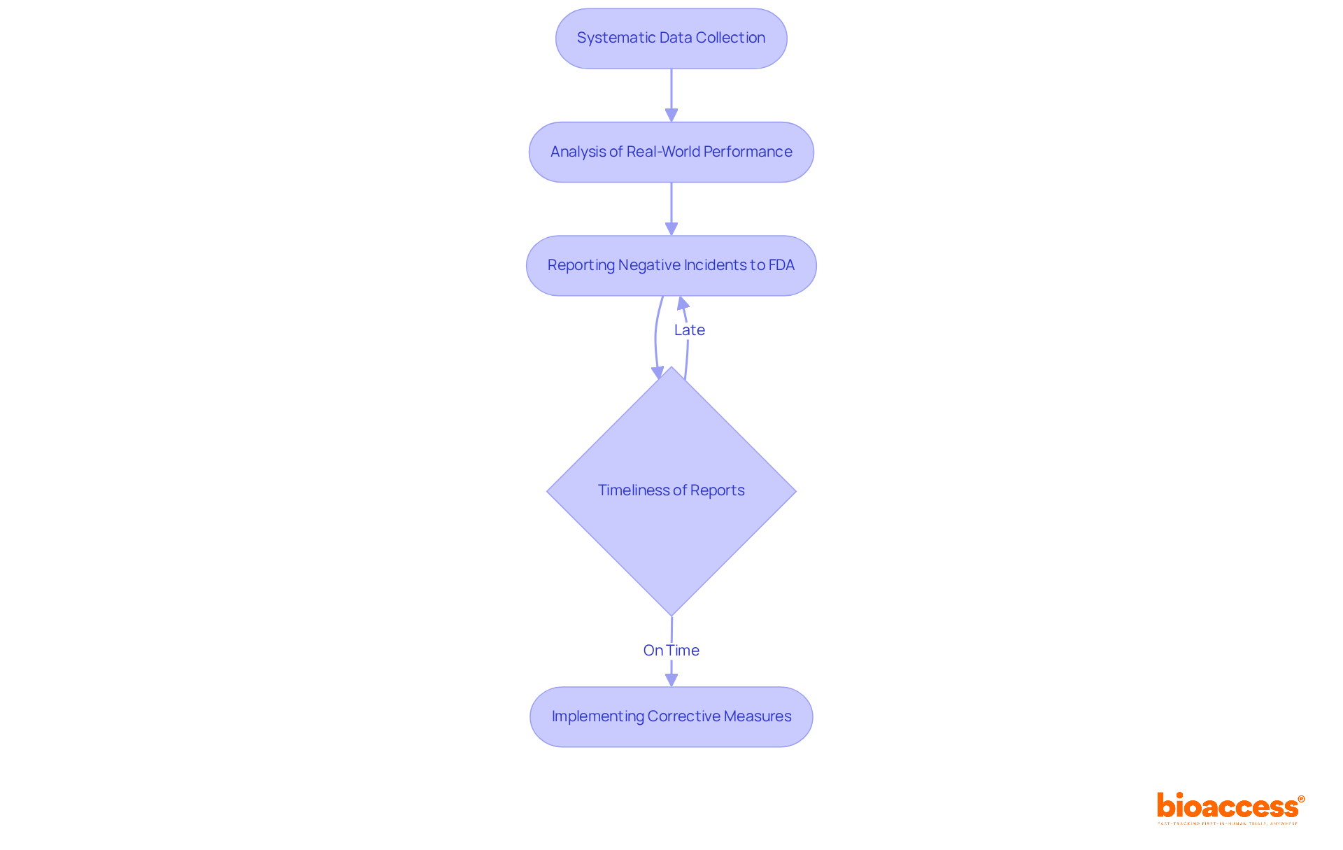 Each box represents a step in the surveillance process. Follow the arrows to understand how each step leads to the next, ensuring timely and effective monitoring of medical devices. Each box represents a step in the surveillance process. Follow the arrows to understand how each step leads to the next, ensuring timely and effective monitoring of medical devices.