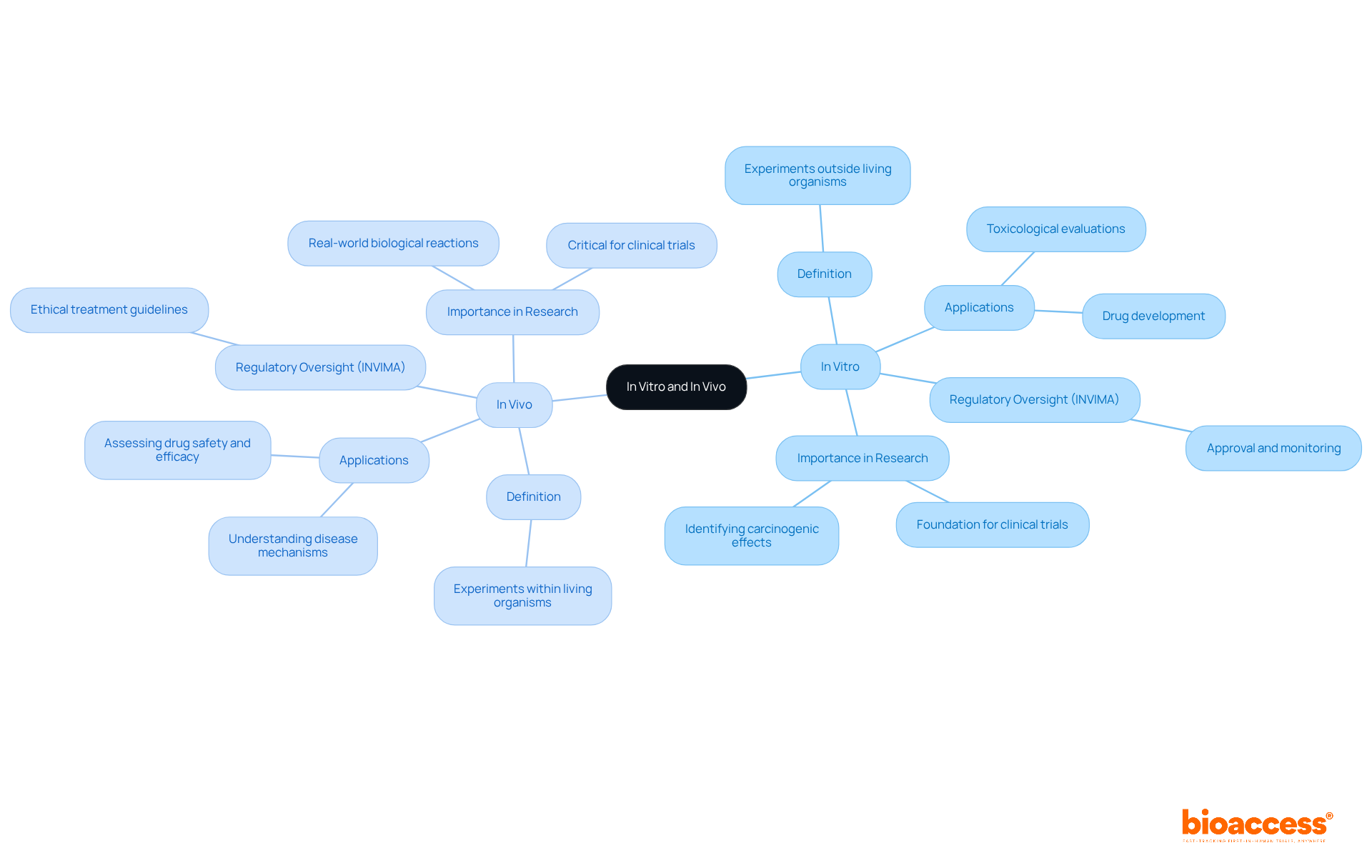 The central node represents the main topic, while the branches show the different aspects of in vitro and in vivo methodologies. Each sub-branch provides more detail about definitions, applications, and regulatory roles, helping you see how these concepts connect. The central node represents the main topic, while the branches show the different aspects of in vitro and in vivo methodologies. Each sub-branch provides more detail about definitions, applications, and regulatory roles, helping you see how these concepts connect.