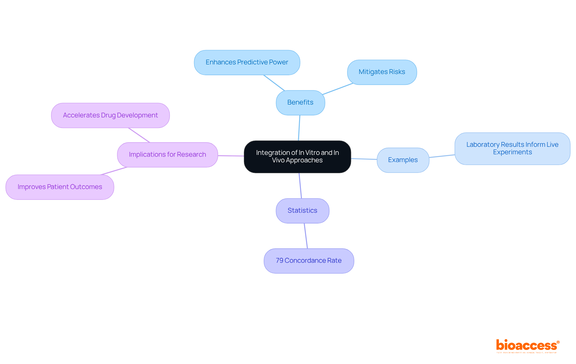 The central node represents the main idea of integrating methodologies. Each branch highlights different aspects, showing how they contribute to improving clinical research and patient outcomes. The central node represents the main idea of integrating methodologies. Each branch highlights different aspects, showing how they contribute to improving clinical research and patient outcomes.
