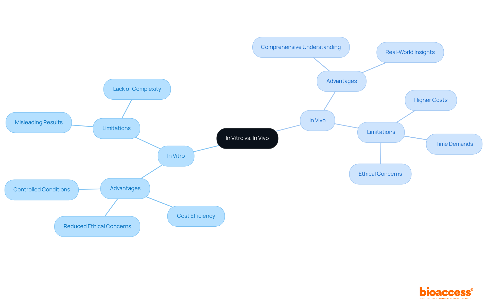 The central node represents the comparison topic, while the branches show the pros and cons of each method. Each color-coded section helps you quickly identify the advantages and limitations of in vitro and in vivo studies. The central node represents the comparison topic, while the branches show the pros and cons of each method. Each color-coded section helps you quickly identify the advantages and limitations of in vitro and in vivo studies.