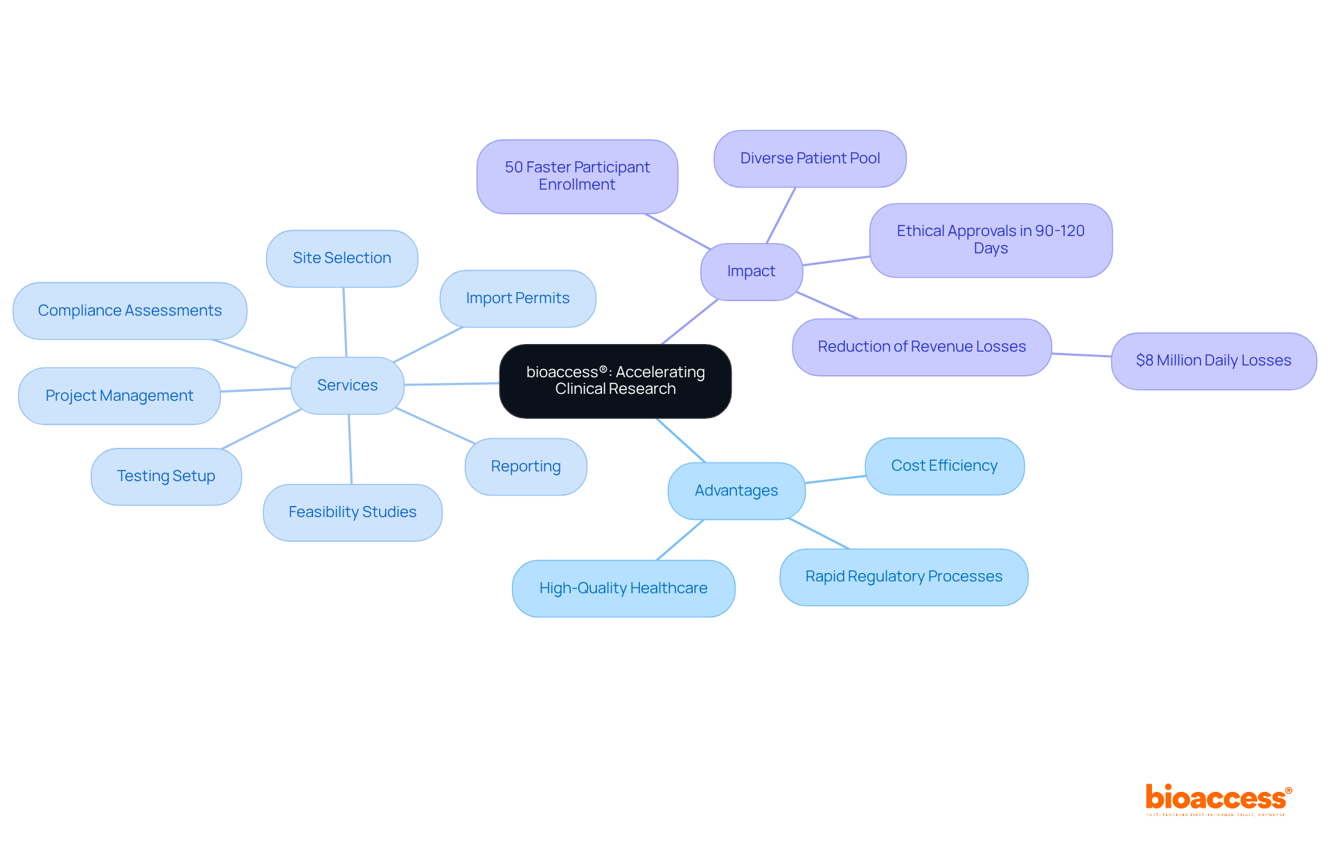 The central node represents bioaccess®'s role, while branches show the advantages and services offered. Each color-coded section helps you quickly identify different aspects of their approach to clinical research. The central node represents bioaccess®'s role, while branches show the advantages and services offered. Each color-coded section helps you quickly identify different aspects of their approach to clinical research.