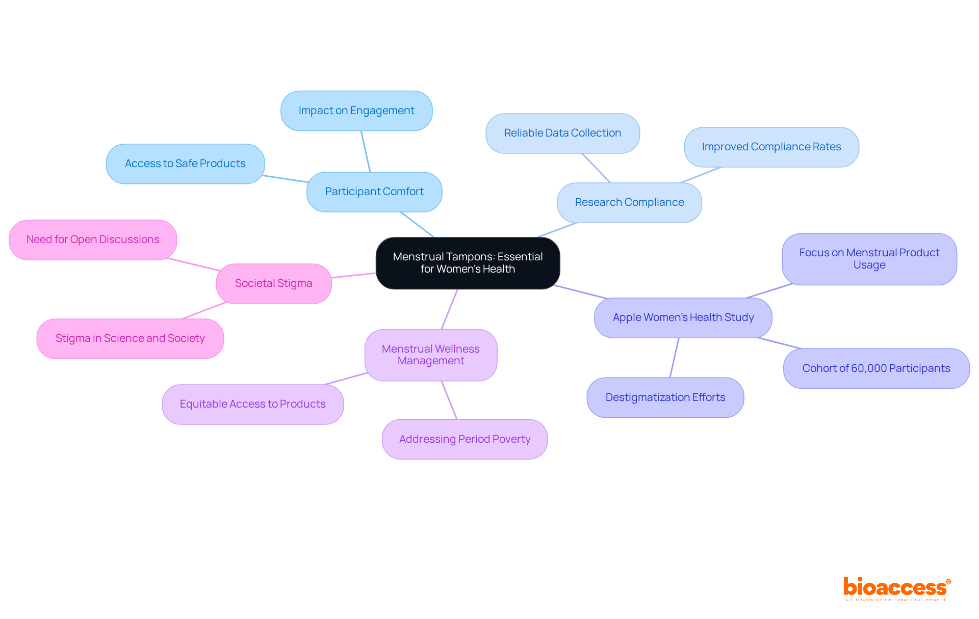 The central node represents the main topic, while branches illustrate key themes and their connections to menstrual health. Each color-coded branch helps you navigate through the various aspects of how menstrual products impact research and women's experiences. The central node represents the main topic, while branches illustrate key themes and their connections to menstrual health. Each color-coded branch helps you navigate through the various aspects of how menstrual products impact research and women's experiences.
