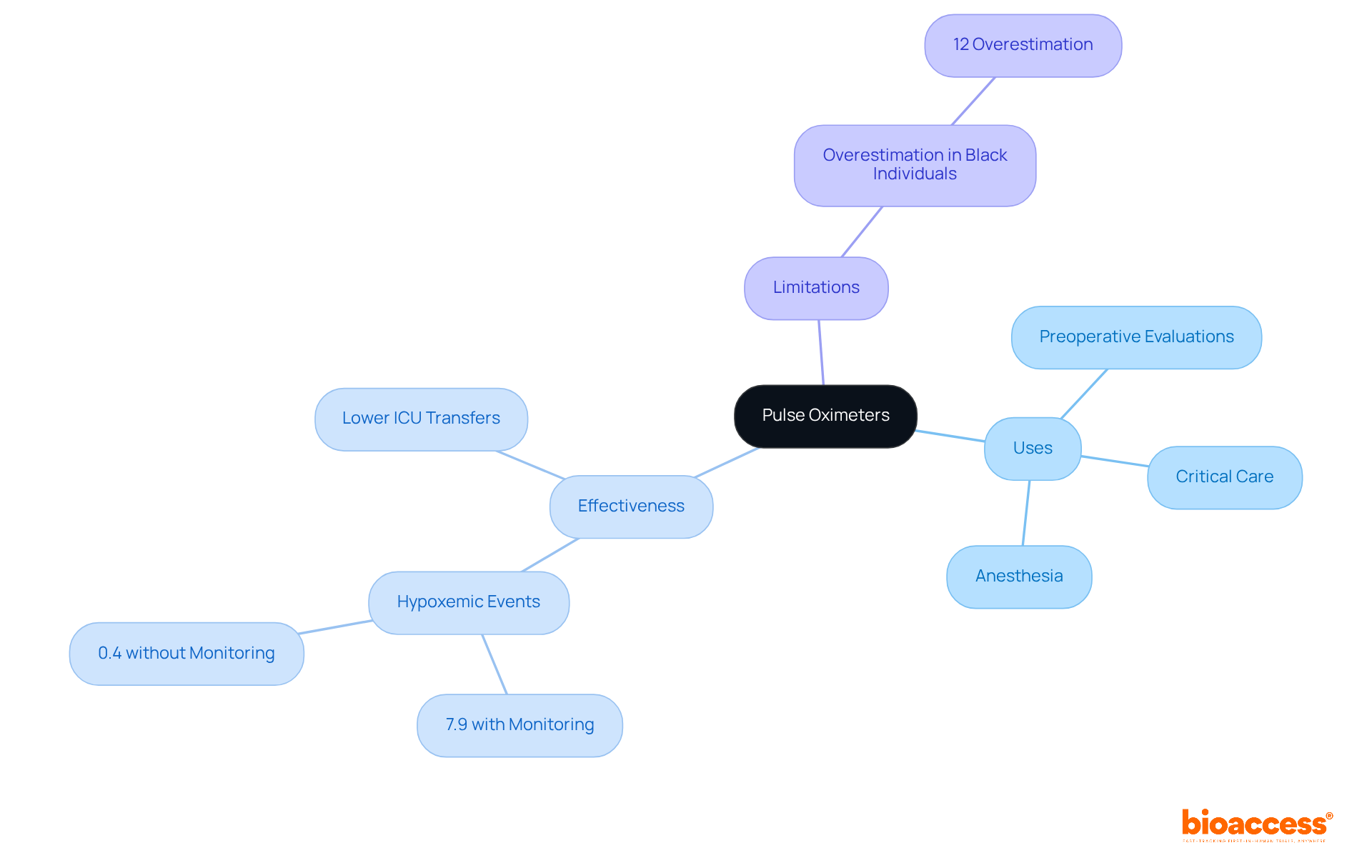 The central node represents pulse oximeters, with branches showing their uses, effectiveness, and limitations. Each branch provides insights into how these devices impact patient care and outcomes. The central node represents pulse oximeters, with branches showing their uses, effectiveness, and limitations. Each branch provides insights into how these devices impact patient care and outcomes.