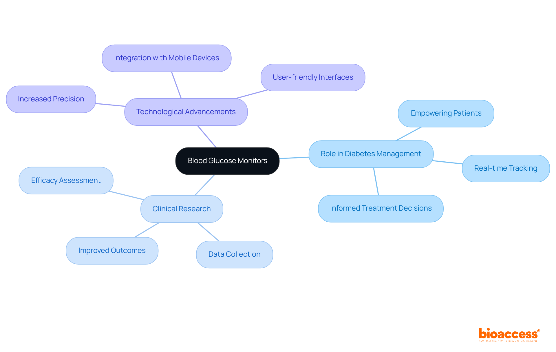 The central node represents blood glucose monitors, with branches showing their roles and benefits in diabetes management. Each branch highlights a different aspect, making it easy to see how they contribute to better health outcomes. The central node represents blood glucose monitors, with branches showing their roles and benefits in diabetes management. Each branch highlights a different aspect, making it easy to see how they contribute to better health outcomes.