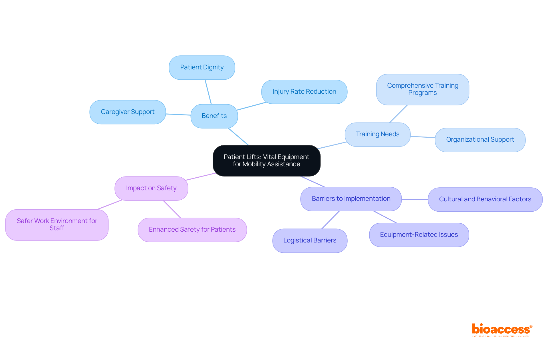The central node represents the importance of patient lifts, while the branches show their benefits, training requirements, and challenges. Each color-coded section helps you understand how these elements connect to improve care and safety. The central node represents the importance of patient lifts, while the branches show their benefits, training requirements, and challenges. Each color-coded section helps you understand how these elements connect to improve care and safety.