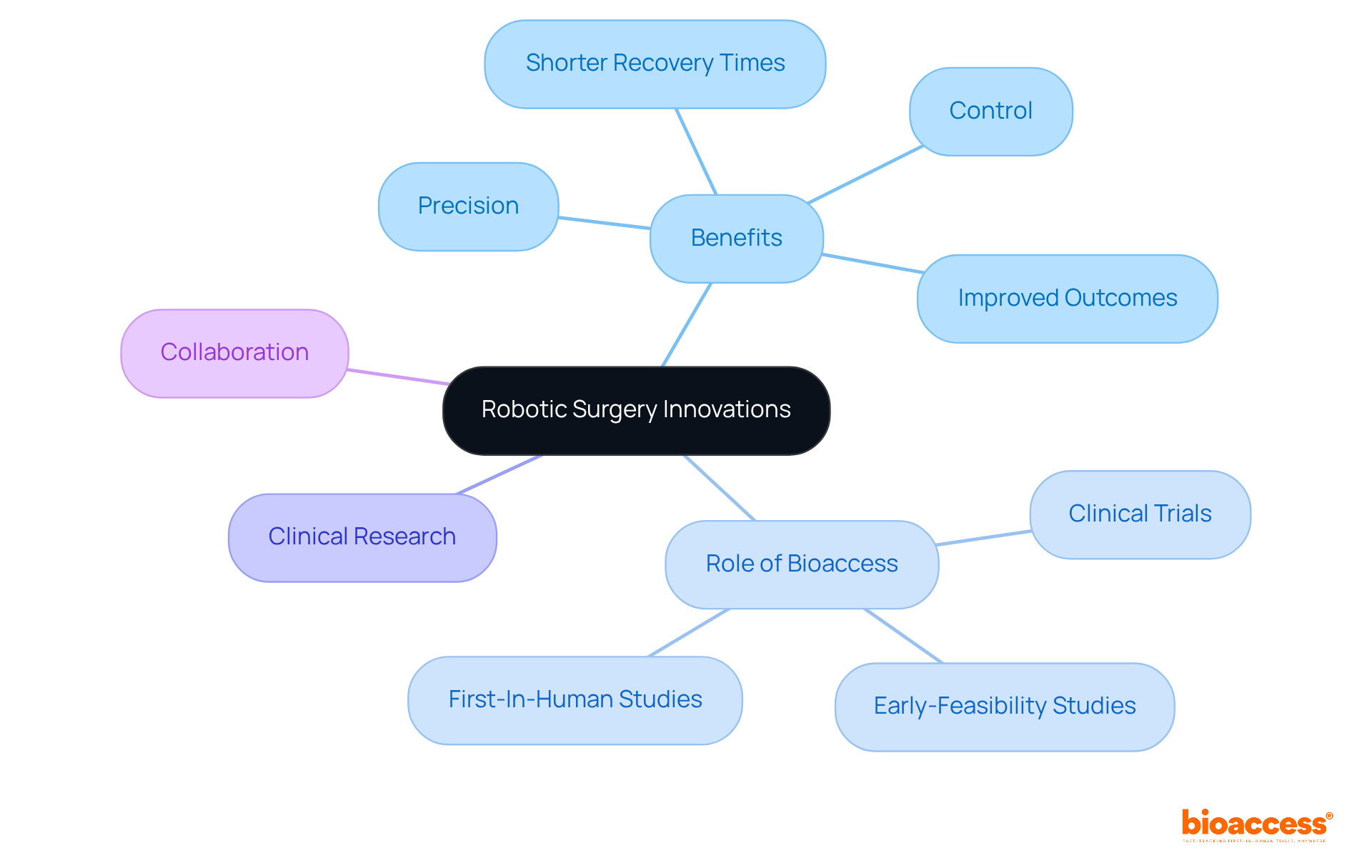 The central node represents robotic surgery, with branches showing its benefits, the role of bioaccess in research, and the importance of collaboration. Each branch highlights key points related to the main theme. The central node represents robotic surgery, with branches showing its benefits, the role of bioaccess in research, and the importance of collaboration. Each branch highlights key points related to the main theme.