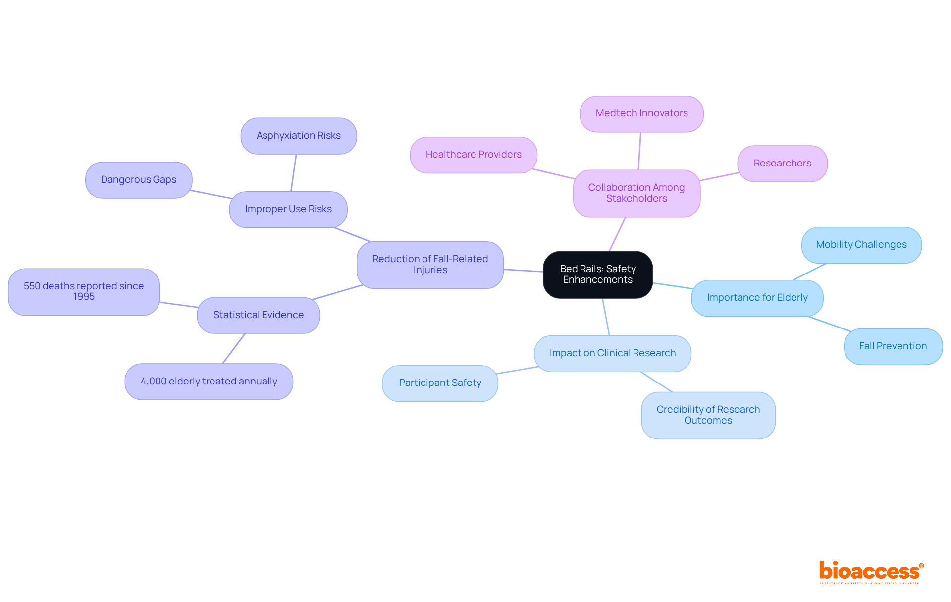 The central node represents the main topic of bed rails, while the branches illustrate their various roles and importance in safety and research. Follow the branches to explore how bed rails contribute to preventing falls and enhancing participant safety. The central node represents the main topic of bed rails, while the branches illustrate their various roles and importance in safety and research. Follow the branches to explore how bed rails contribute to preventing falls and enhancing participant safety.