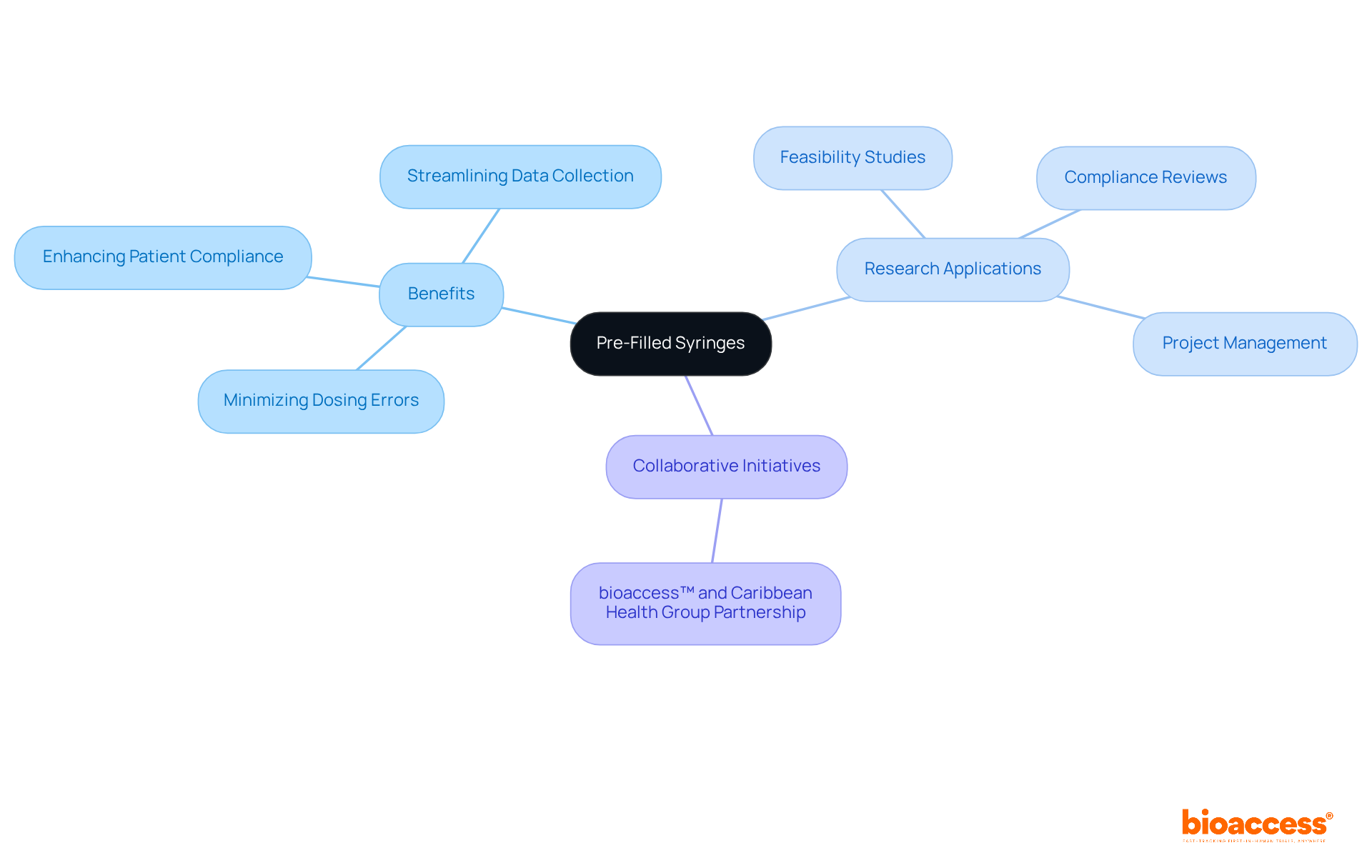 The central node represents pre-filled syringes, with branches showing their benefits, applications in research, and partnerships. Each branch highlights how these elements contribute to improving medication administration and clinical research. The central node represents pre-filled syringes, with branches showing their benefits, applications in research, and partnerships. Each branch highlights how these elements contribute to improving medication administration and clinical research.