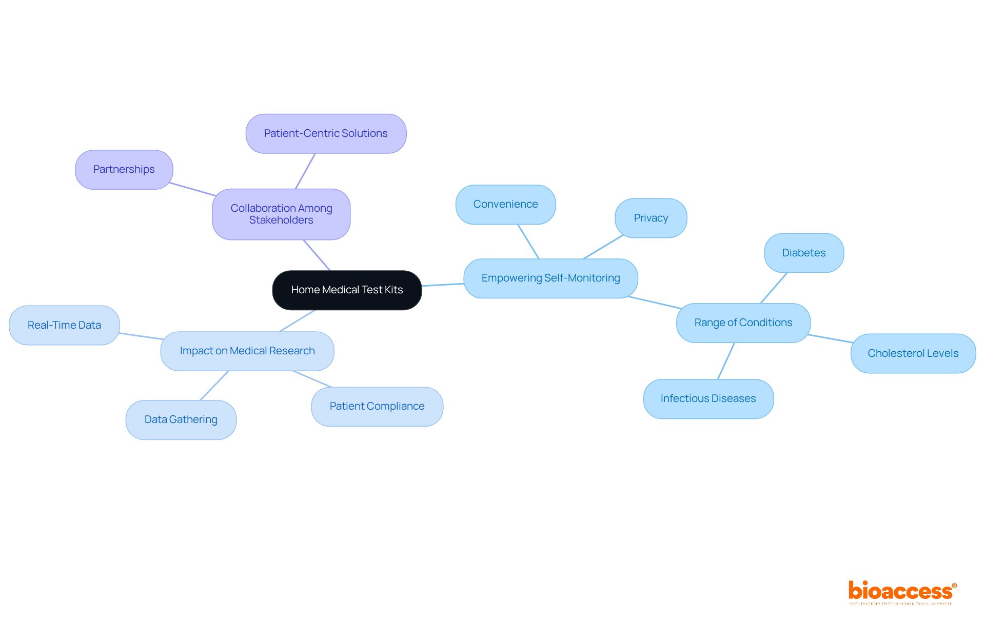 The central node represents the main topic, while the branches show different aspects of how home medical test kits empower patients and enhance research. Each color-coded branch helps you see the connections and importance of each area. The central node represents the main topic, while the branches show different aspects of how home medical test kits empower patients and enhance research. Each color-coded branch helps you see the connections and importance of each area.