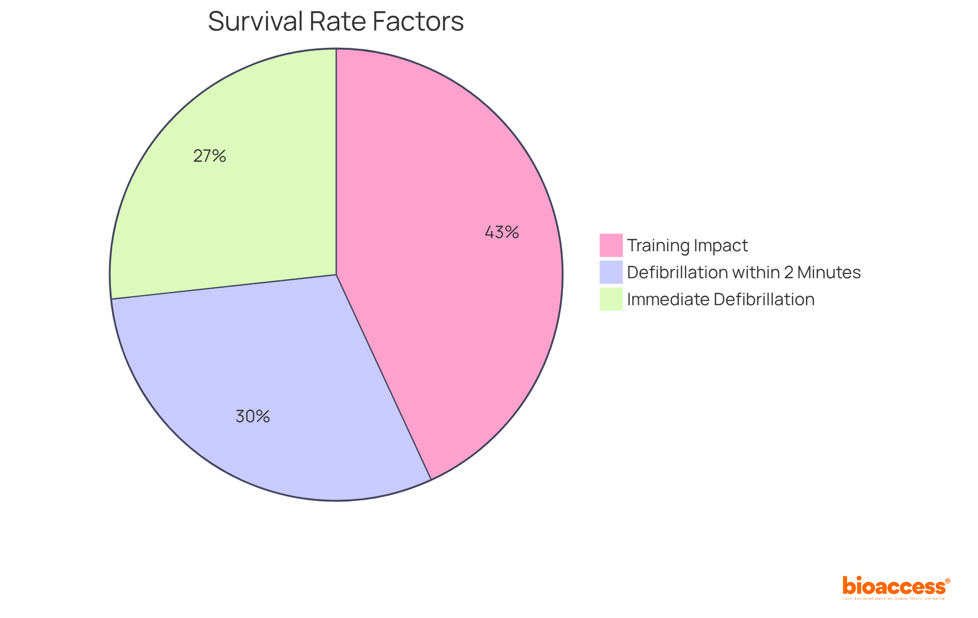 Each slice shows how different factors affect survival rates during cardiac emergencies - the larger the slice, the more significant the impact on saving lives. Each slice shows how different factors affect survival rates during cardiac emergencies - the larger the slice, the more significant the impact on saving lives.