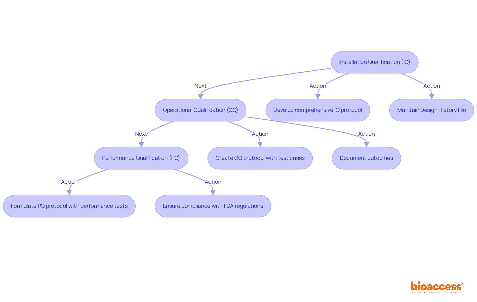 Each box represents a phase in the validation process. Follow the arrows to see how each qualification builds on the previous one, with specific actions listed under each phase to guide compliance and documentation. Each box represents a phase in the validation process. Follow the arrows to see how each qualification builds on the previous one, with specific actions listed under each phase to guide compliance and documentation.