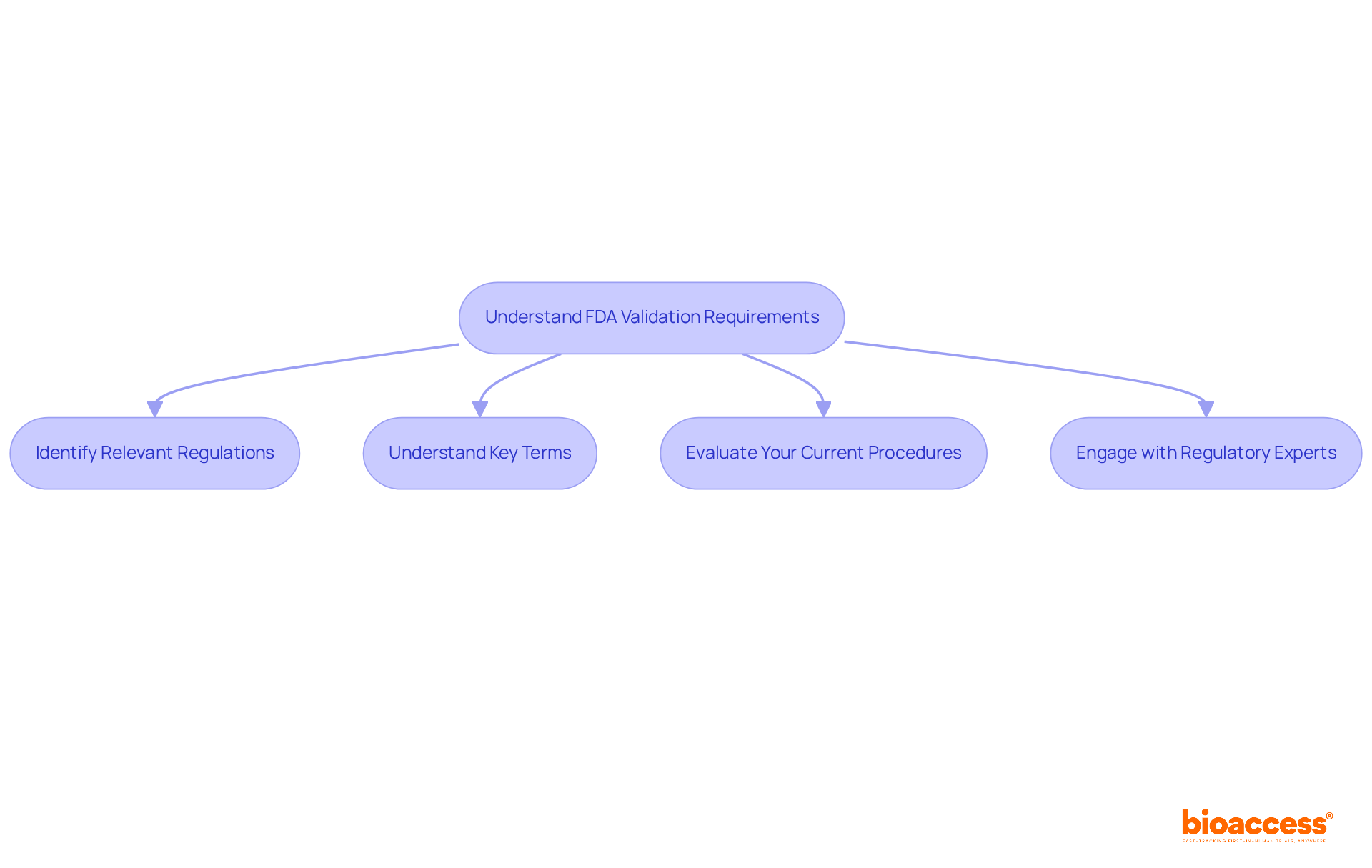 Each box represents a step you need to take to ensure compliance with FDA validation. Follow the arrows to see the order in which you should approach these tasks. Each box represents a step you need to take to ensure compliance with FDA validation. Follow the arrows to see the order in which you should approach these tasks.