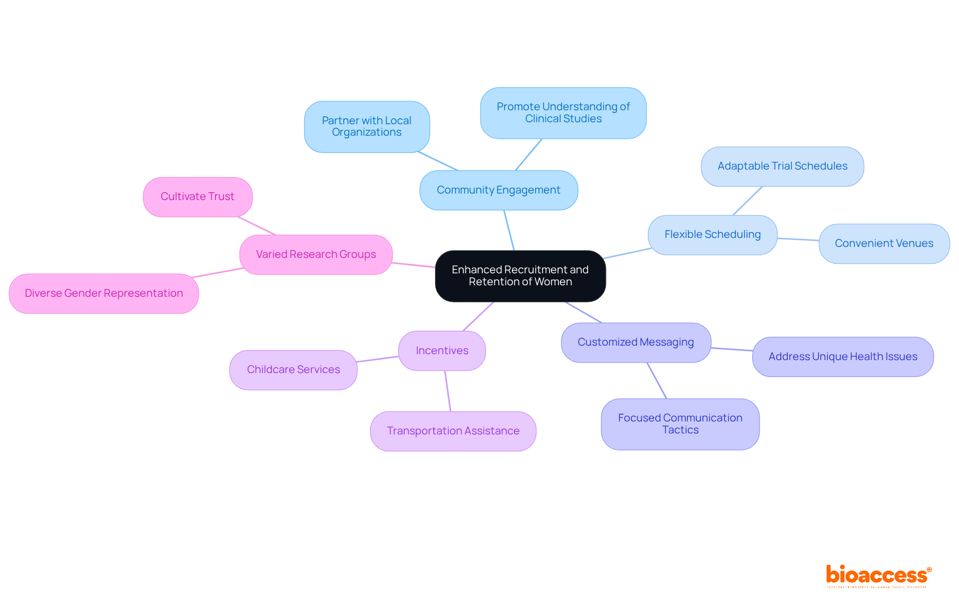 The central node represents the main goal, while each branch shows a specific strategy. Follow the branches to explore how each strategy contributes to creating a more inclusive environment for women in clinical trials. The central node represents the main goal, while each branch shows a specific strategy. Follow the branches to explore how each strategy contributes to creating a more inclusive environment for women in clinical trials.
