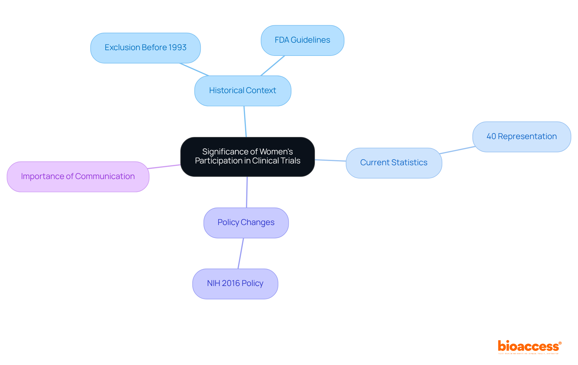 The central node represents the main topic, while branches show related themes and subtopics. Each color-coded branch helps you navigate through the historical context, current statistics, policy changes, and the importance of effective communication. The central node represents the main topic, while branches show related themes and subtopics. Each color-coded branch helps you navigate through the historical context, current statistics, policy changes, and the importance of effective communication.