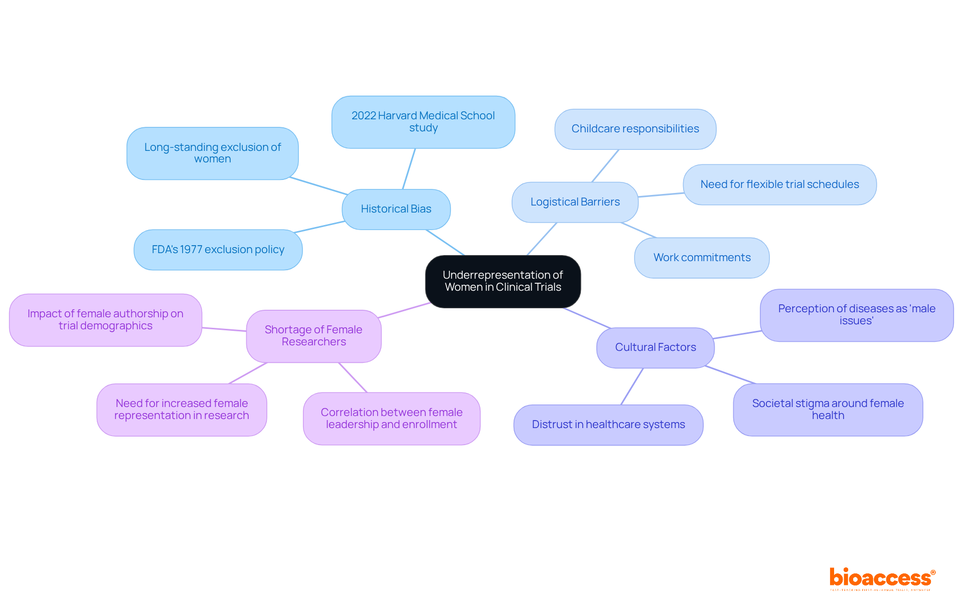 The central node represents the main issue, while the branches illustrate the key challenges contributing to this problem. Each branch can be explored for more details, helping to visualize the complexity of the issue. The central node represents the main issue, while the branches illustrate the key challenges contributing to this problem. Each branch can be explored for more details, helping to visualize the complexity of the issue.