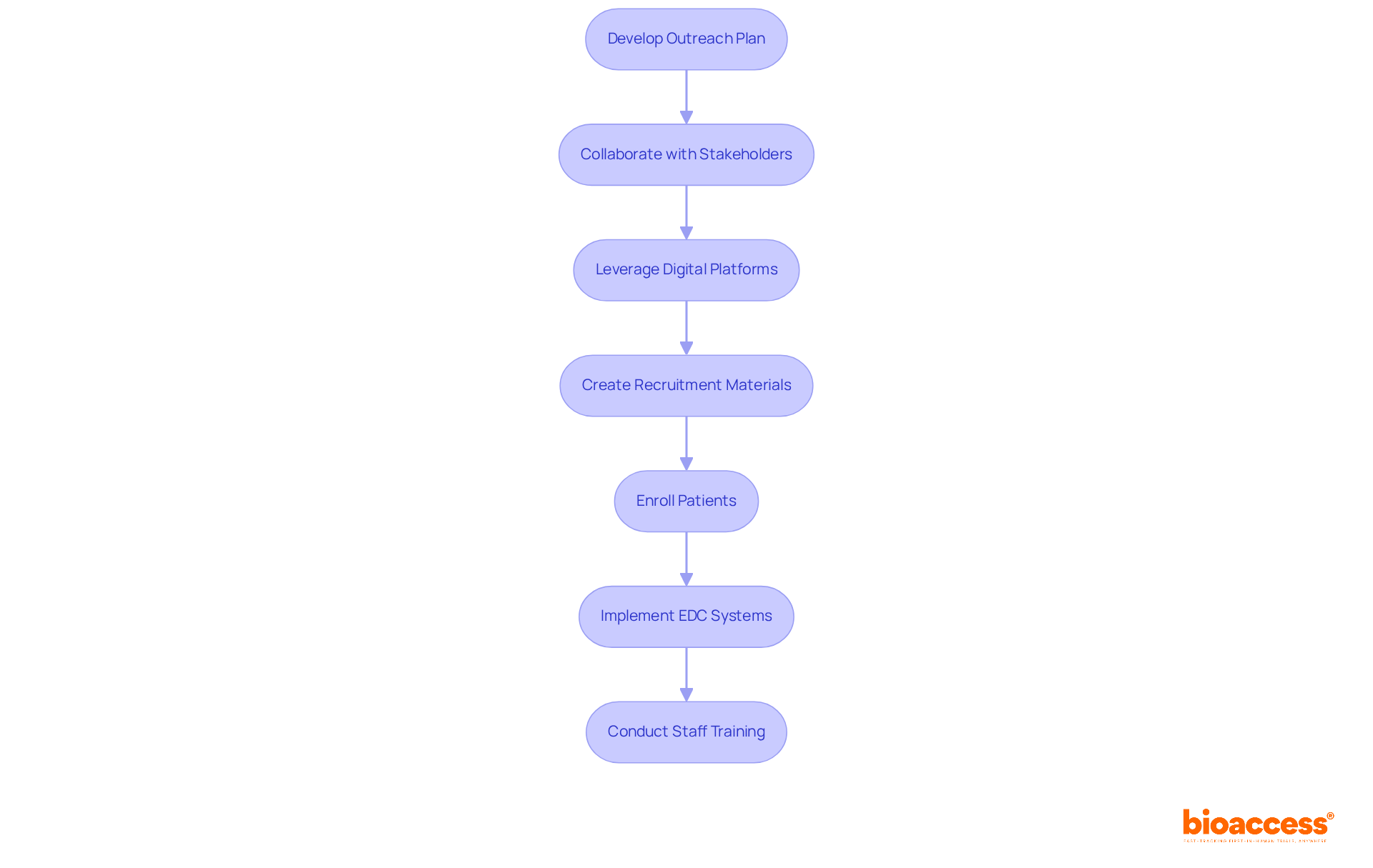 This flowchart outlines the steps for recruiting patients for clinical trials and managing data. Follow the arrows to see how each step leads to the next, from outreach to data integrity. This flowchart outlines the steps for recruiting patients for clinical trials and managing data. Follow the arrows to see how each step leads to the next, from outreach to data integrity.