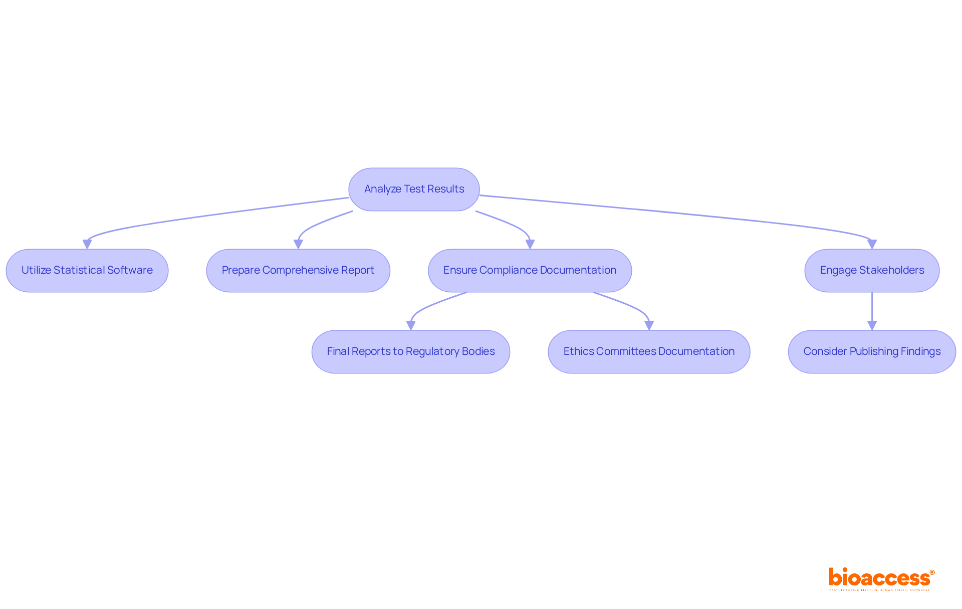 Each box represents a step in the process of analyzing results and ensuring compliance. Follow the arrows to see how each step leads to the next, culminating in successful reporting and stakeholder engagement. Each box represents a step in the process of analyzing results and ensuring compliance. Follow the arrows to see how each step leads to the next, culminating in successful reporting and stakeholder engagement.