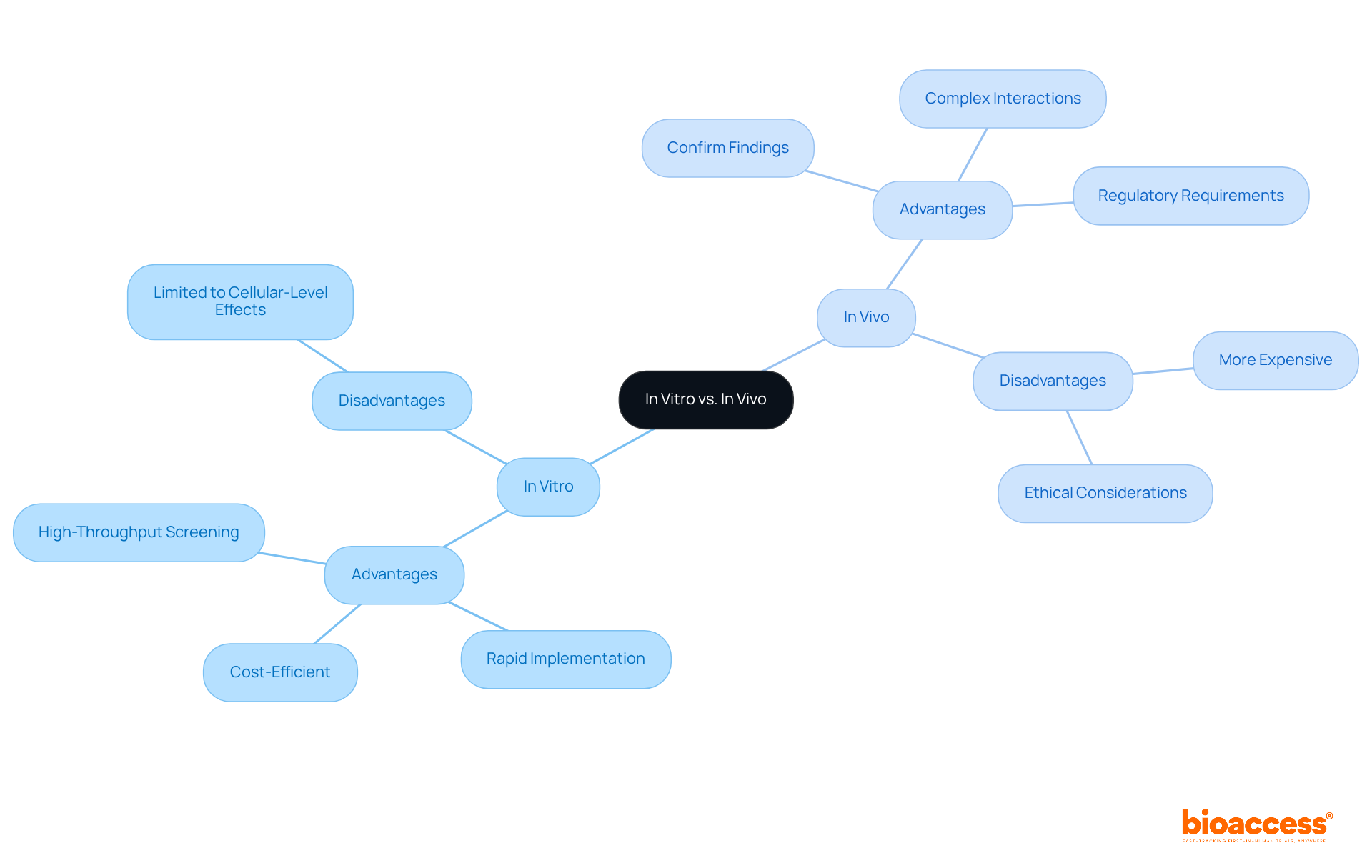 The central node represents the comparison of the two methodologies. Each branch highlights key points about in vitro and in vivo studies, including their pros and cons, helping you understand when to use each approach. The central node represents the comparison of the two methodologies. Each branch highlights key points about in vitro and in vivo studies, including their pros and cons, helping you understand when to use each approach.