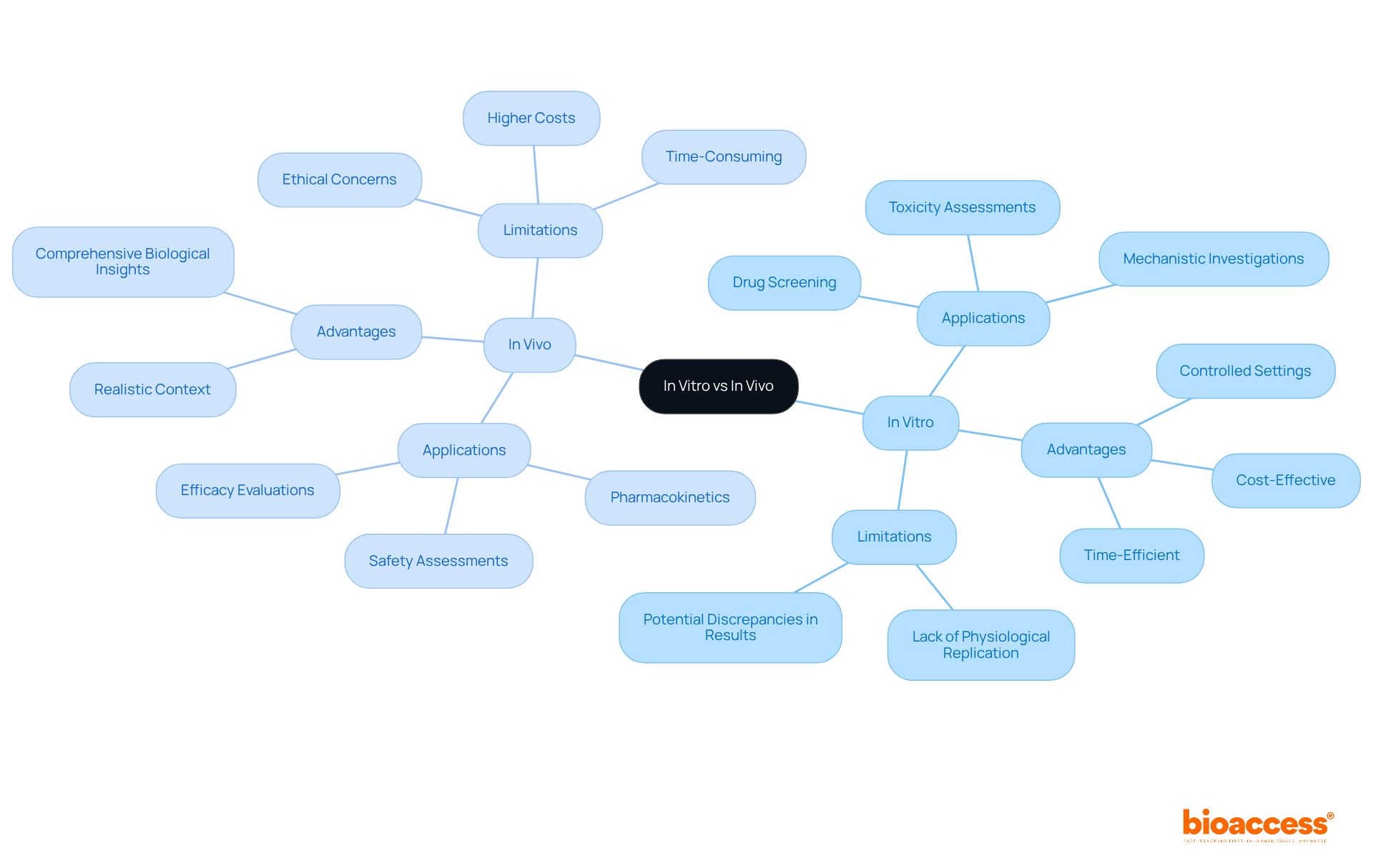 The central node represents the comparison of the two methods. Each branch shows key aspects like applications, advantages, and limitations, helping you understand how they differ and complement each other in drug development. The central node represents the comparison of the two methods. Each branch shows key aspects like applications, advantages, and limitations, helping you understand how they differ and complement each other in drug development.