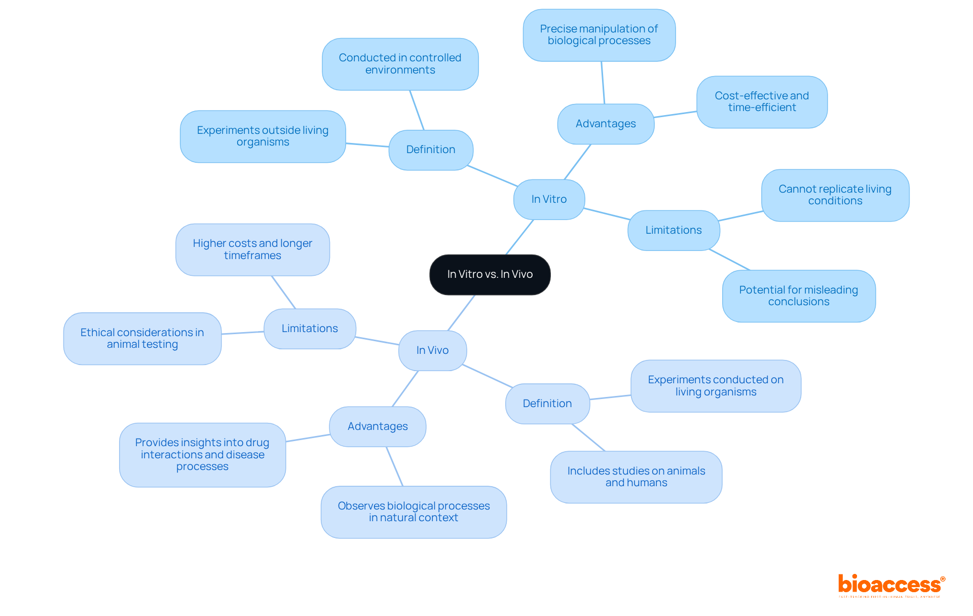 The central node represents the main topic, while the branches show the two research methods. Each sub-branch provides details about definitions, advantages, and limitations, helping you see how these methods compare and contrast. The central node represents the main topic, while the branches show the two research methods. Each sub-branch provides details about definitions, advantages, and limitations, helping you see how these methods compare and contrast.