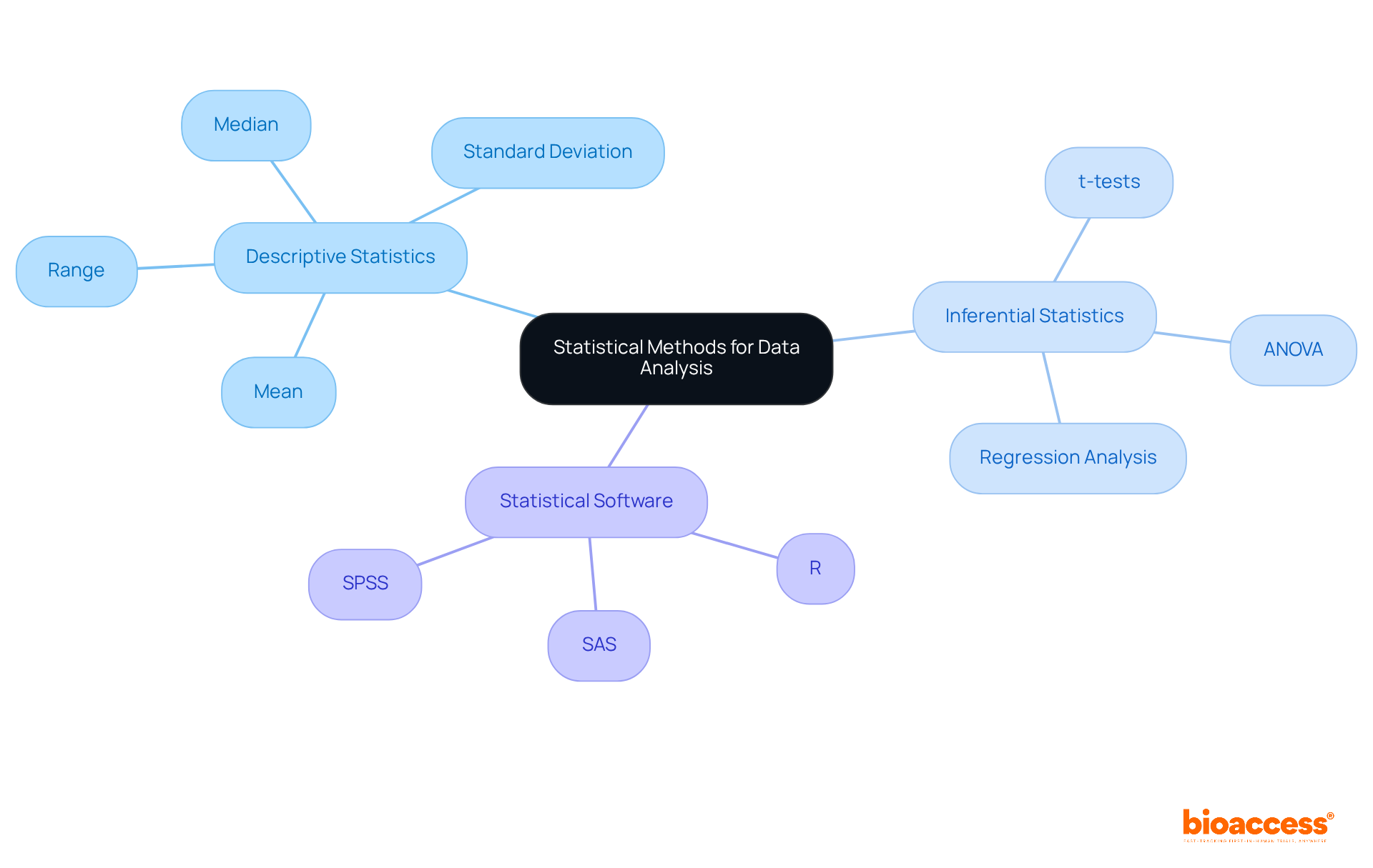 The central node represents the main topic of statistical methods. Each branch shows a category of statistics, and the sub-nodes detail specific techniques or tools within those categories. This layout helps visualize how different statistical methods contribute to effective data analysis. The central node represents the main topic of statistical methods. Each branch shows a category of statistics, and the sub-nodes detail specific techniques or tools within those categories. This layout helps visualize how different statistical methods contribute to effective data analysis.
