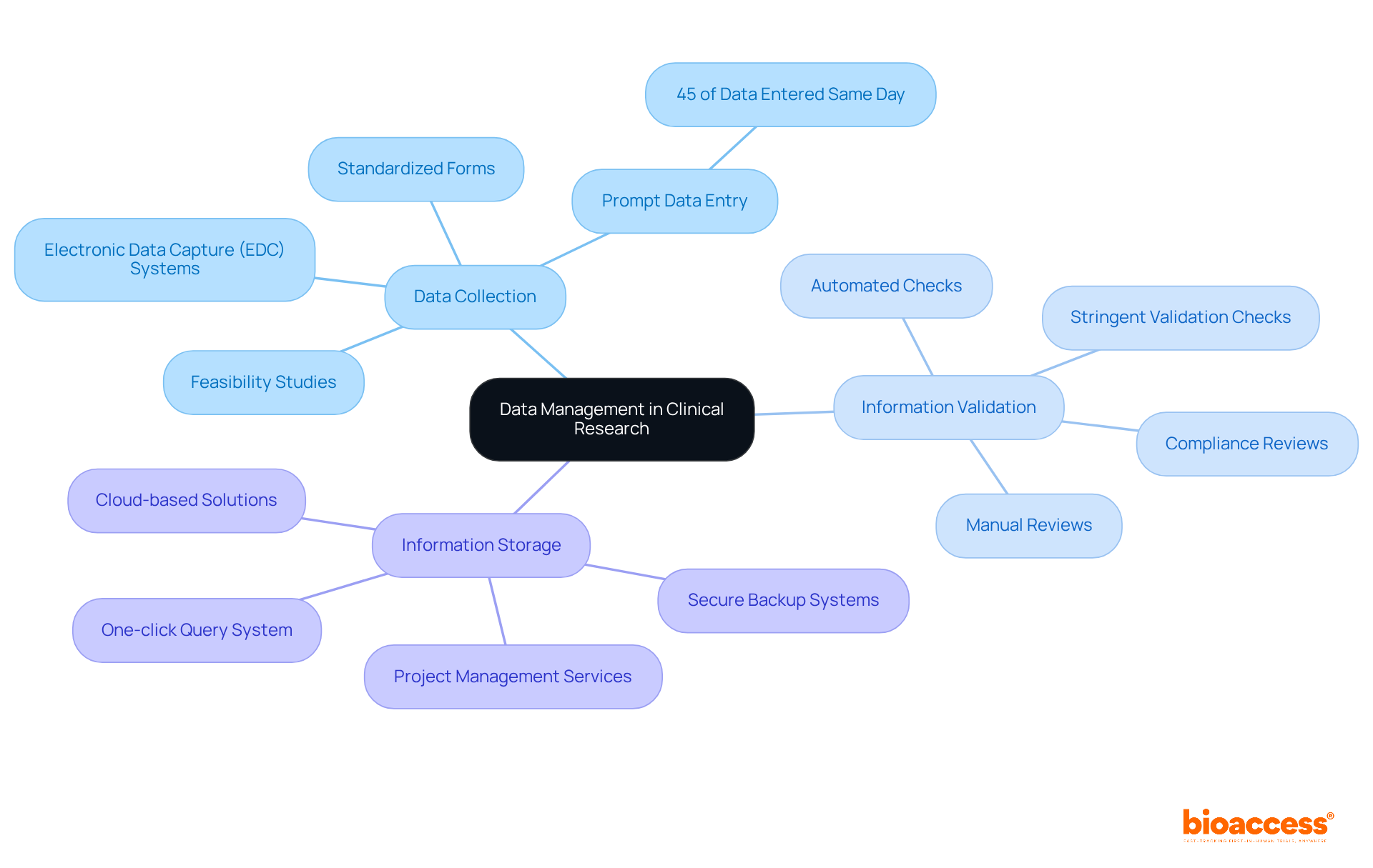 The central node represents the overall theme of data management, while the branches show the key practices. Each sub-branch provides specific details or examples related to that practice, helping you understand how they all connect. The central node represents the overall theme of data management, while the branches show the key practices. Each sub-branch provides specific details or examples related to that practice, helping you understand how they all connect.