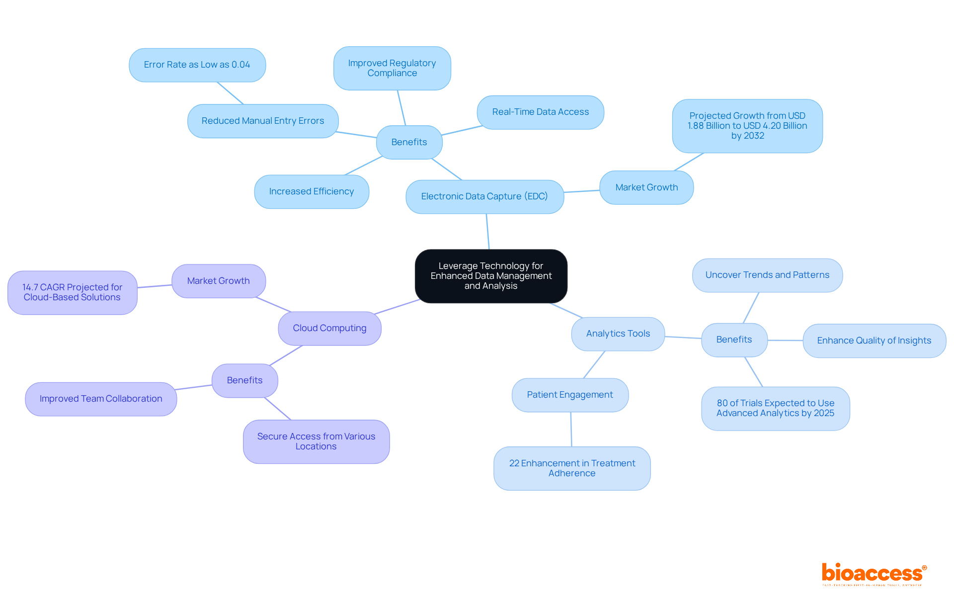 The central node represents the main theme, while the branches show key practices and their benefits. Each color-coded branch helps you quickly identify different areas of technology and their contributions to improving clinical research. The central node represents the main theme, while the branches show key practices and their benefits. Each color-coded branch helps you quickly identify different areas of technology and their contributions to improving clinical research.