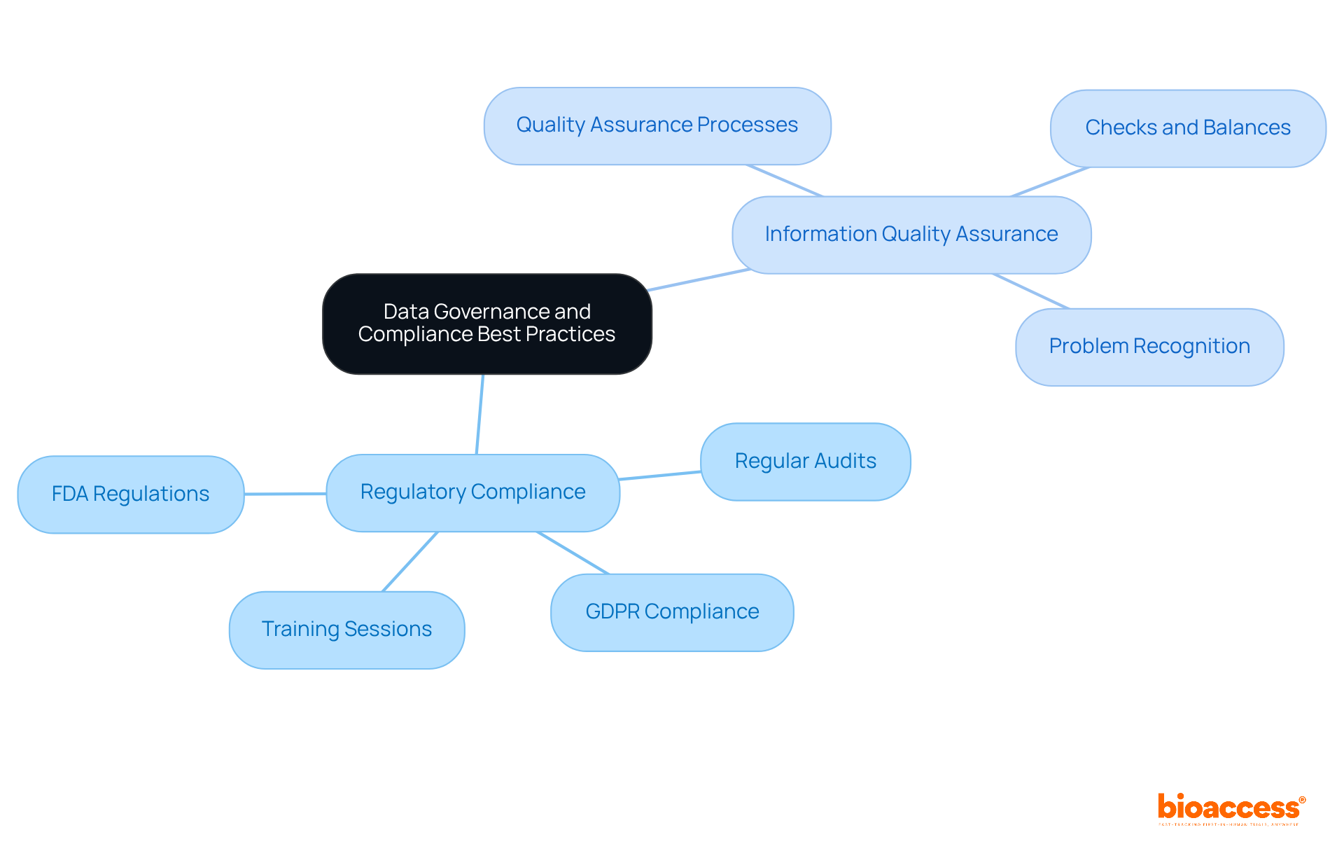 The central node represents the main focus on data governance and compliance, while the branches show key areas and actions that support effective practices. Follow the branches to understand how each component contributes to the overall strategy. The central node represents the main focus on data governance and compliance, while the branches show key areas and actions that support effective practices. Follow the branches to understand how each component contributes to the overall strategy.