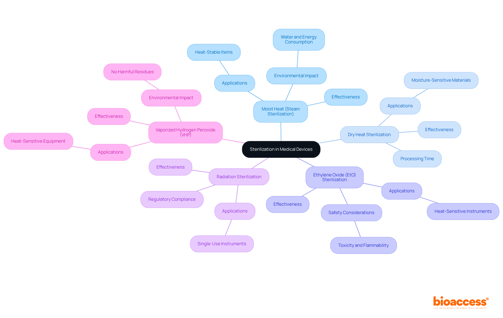 The central node represents the overall topic of sterilization, while each branch details a specific method. The sub-points under each method provide insights into their effectiveness, applications, and considerations, helping you understand the landscape of sterilization techniques. The central node represents the overall topic of sterilization, while each branch details a specific method. The sub-points under each method provide insights into their effectiveness, applications, and considerations, helping you understand the landscape of sterilization techniques.
