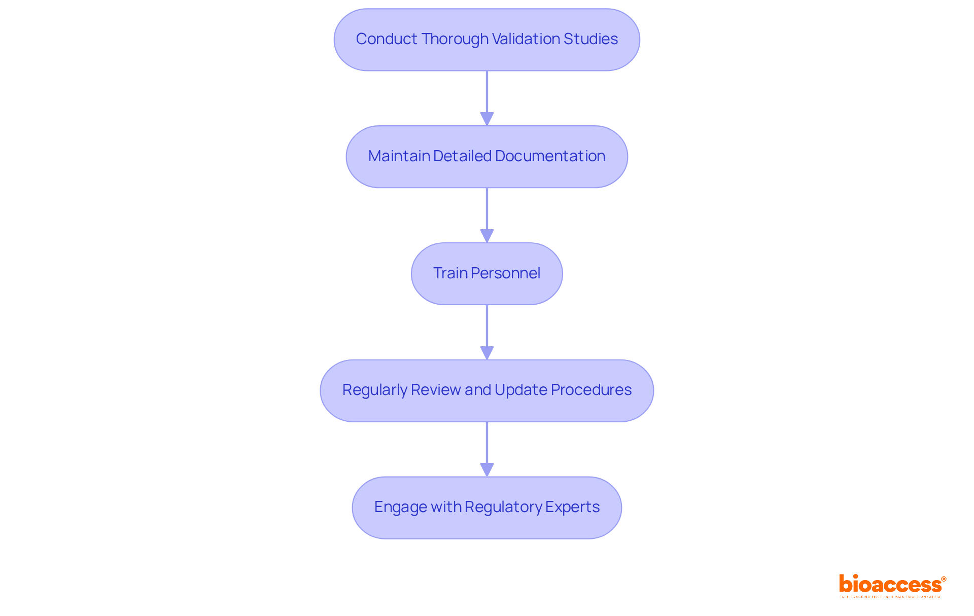 Each box represents a key strategy for compliance. Follow the arrows to see the recommended order of implementation for ensuring safety and efficacy in medical products. Each box represents a key strategy for compliance. Follow the arrows to see the recommended order of implementation for ensuring safety and efficacy in medical products.
