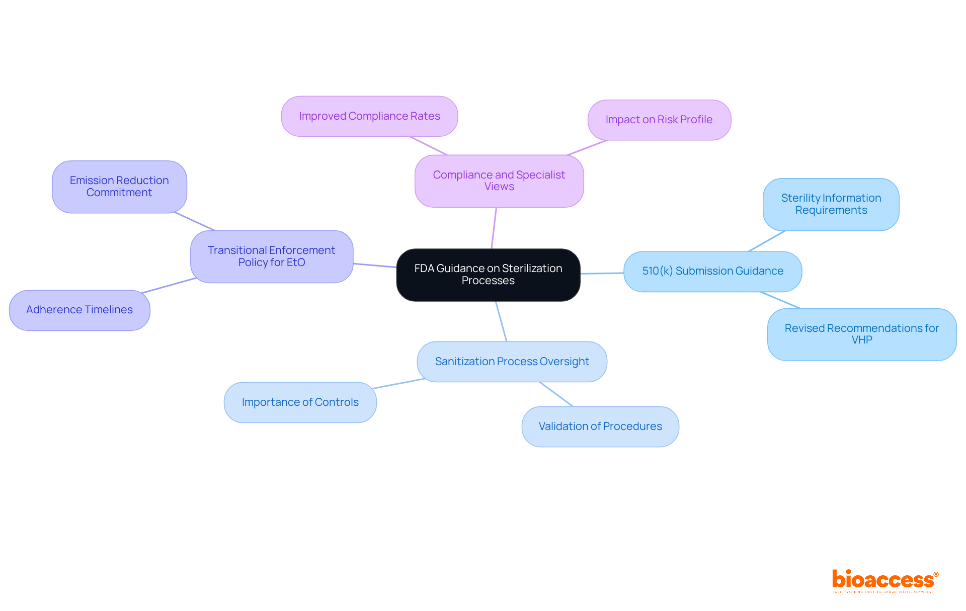 The central node represents the main topic, while the branches show different guidance documents and their importance. Each color-coded branch helps you quickly identify the specific areas of focus within the FDA's sterilization protocols. The central node represents the main topic, while the branches show different guidance documents and their importance. Each color-coded branch helps you quickly identify the specific areas of focus within the FDA's sterilization protocols.