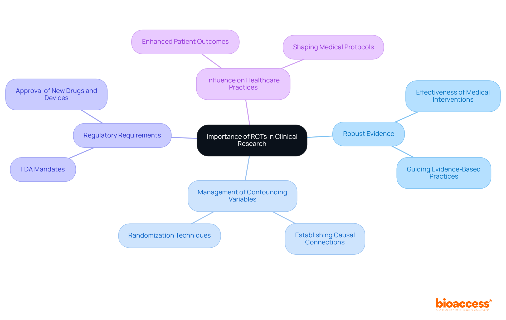 The central node represents the overall importance of RCTs, while the branches illustrate key aspects that contribute to their significance in clinical research. Each color-coded branch helps you see how different elements connect to the main idea. The central node represents the overall importance of RCTs, while the branches illustrate key aspects that contribute to their significance in clinical research. Each color-coded branch helps you see how different elements connect to the main idea.