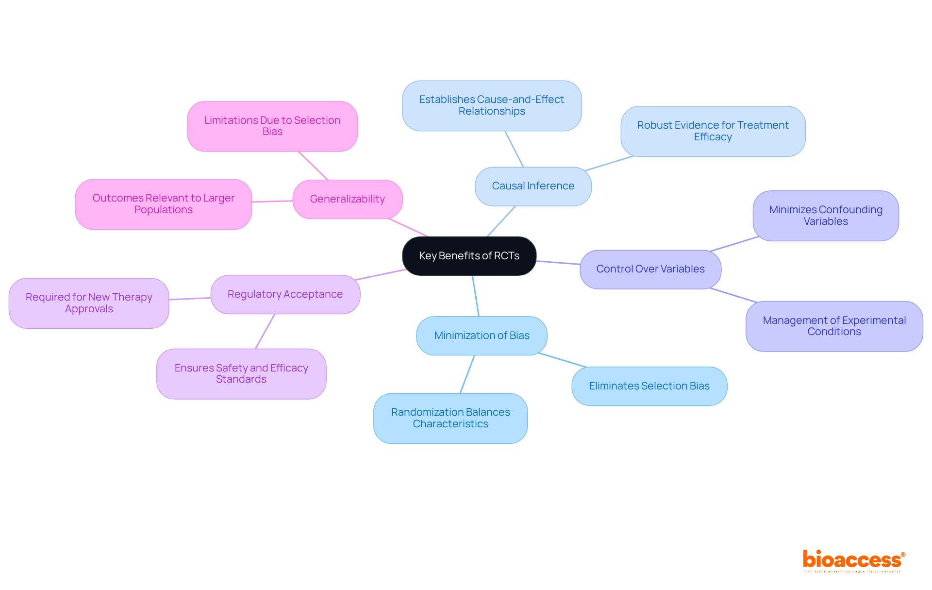 The central node represents the overall topic, while each branch highlights a specific benefit of RCTs. Sub-branches provide additional details or examples, helping you understand why each benefit is important in clinical research. The central node represents the overall topic, while each branch highlights a specific benefit of RCTs. Sub-branches provide additional details or examples, helping you understand why each benefit is important in clinical research.
