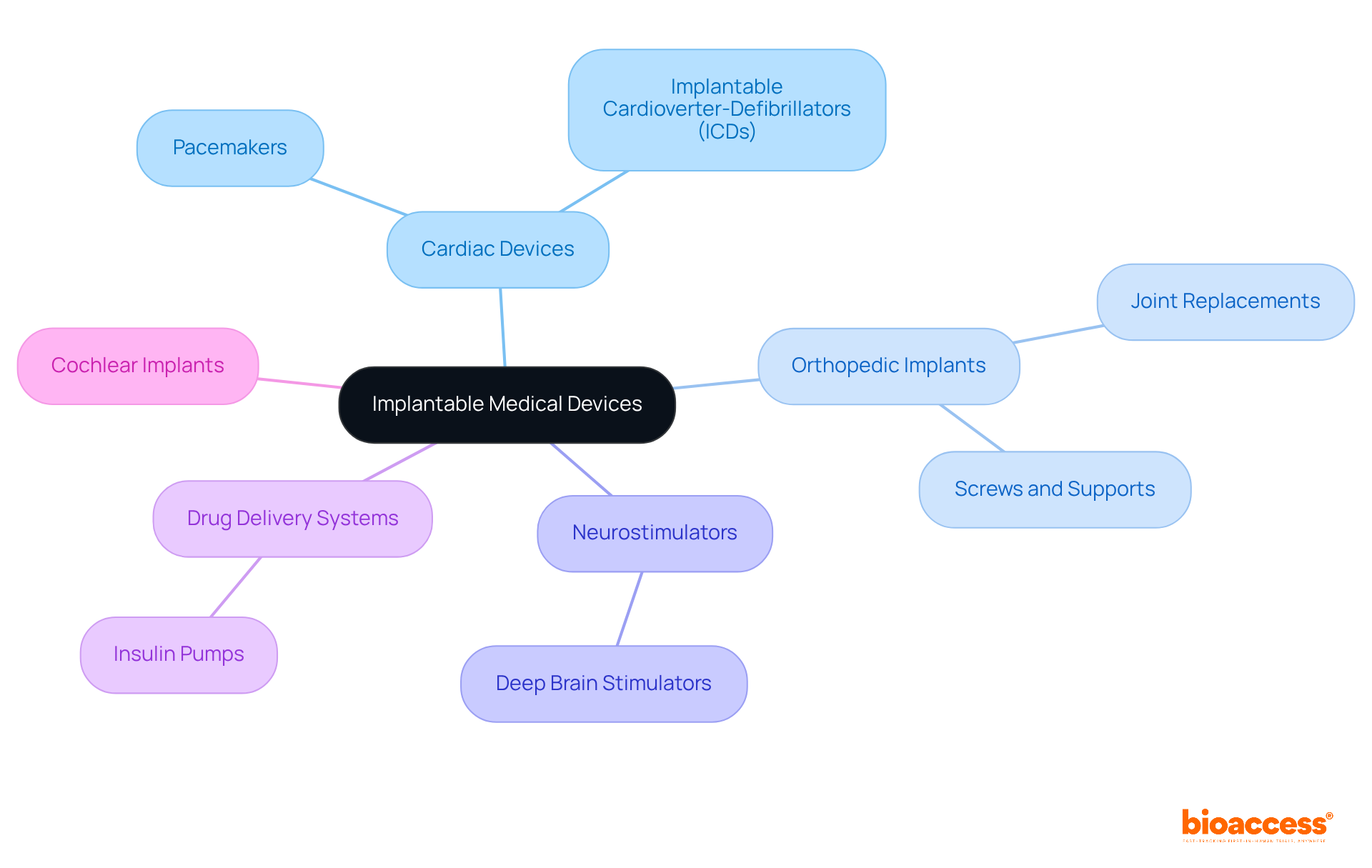 The central node represents the overall topic, while the branches show different types of devices. Each sub-branch provides specific examples and their roles in improving healthcare and quality of life. The central node represents the overall topic, while the branches show different types of devices. Each sub-branch provides specific examples and their roles in improving healthcare and quality of life.