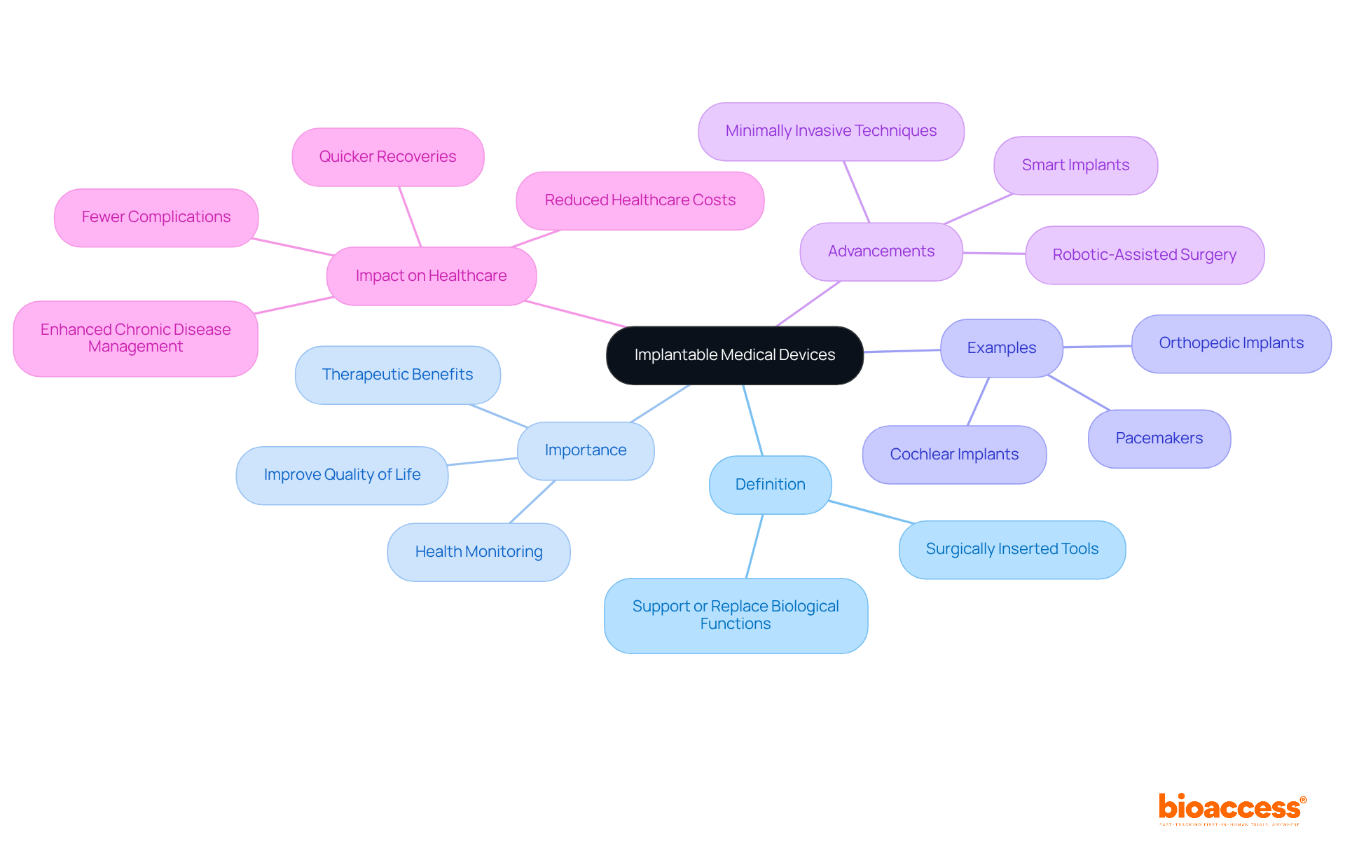The central node represents implantable medical devices, with branches showing their definition, importance, examples, advancements, and impacts. Each branch helps you understand different facets of these devices and their role in healthcare. The central node represents implantable medical devices, with branches showing their definition, importance, examples, advancements, and impacts. Each branch helps you understand different facets of these devices and their role in healthcare.