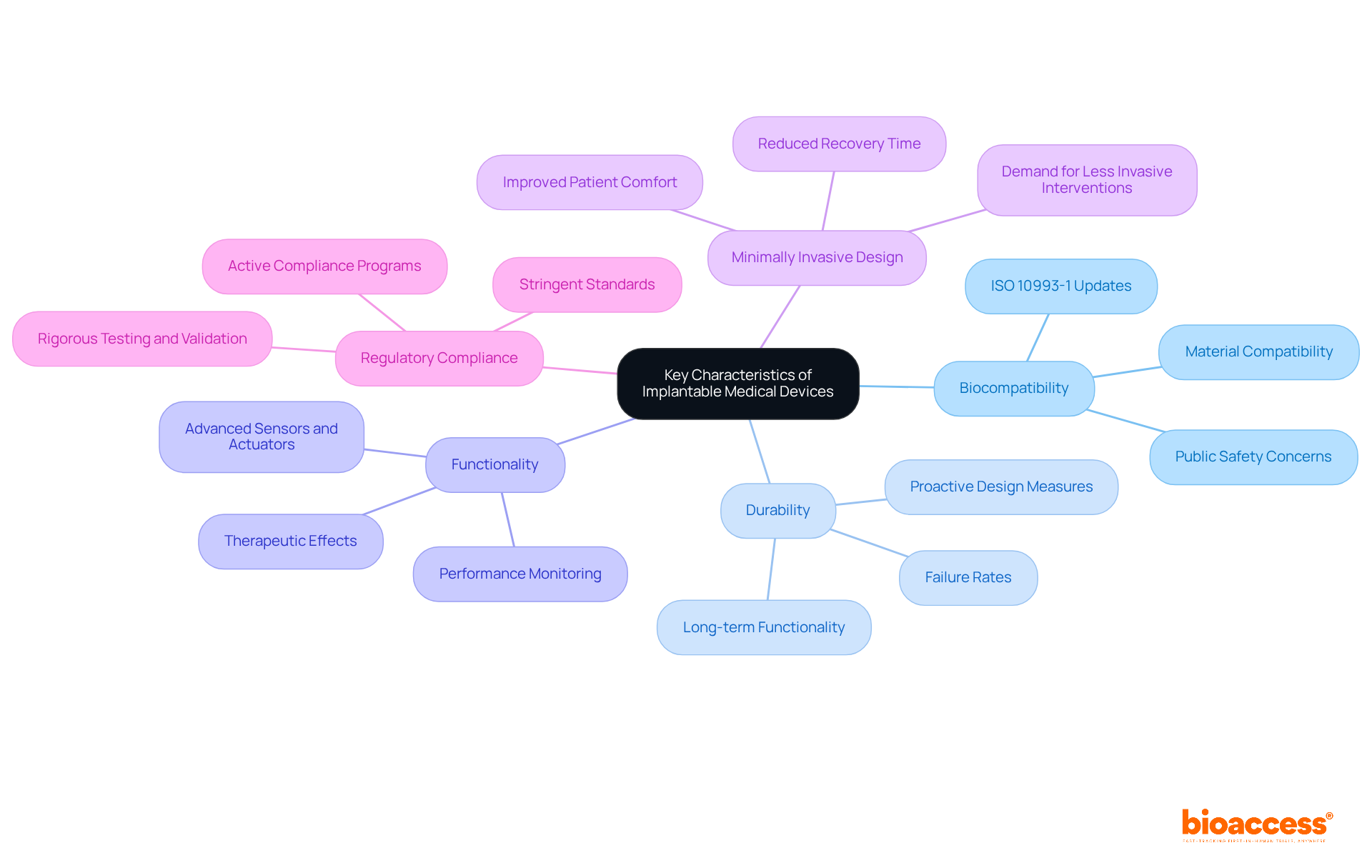 The central node represents the main topic, while each branch highlights a key characteristic of IMDs. Sub-points provide additional details, helping you understand how each characteristic contributes to the overall success of these devices. The central node represents the main topic, while each branch highlights a key characteristic of IMDs. Sub-points provide additional details, helping you understand how each characteristic contributes to the overall success of these devices.