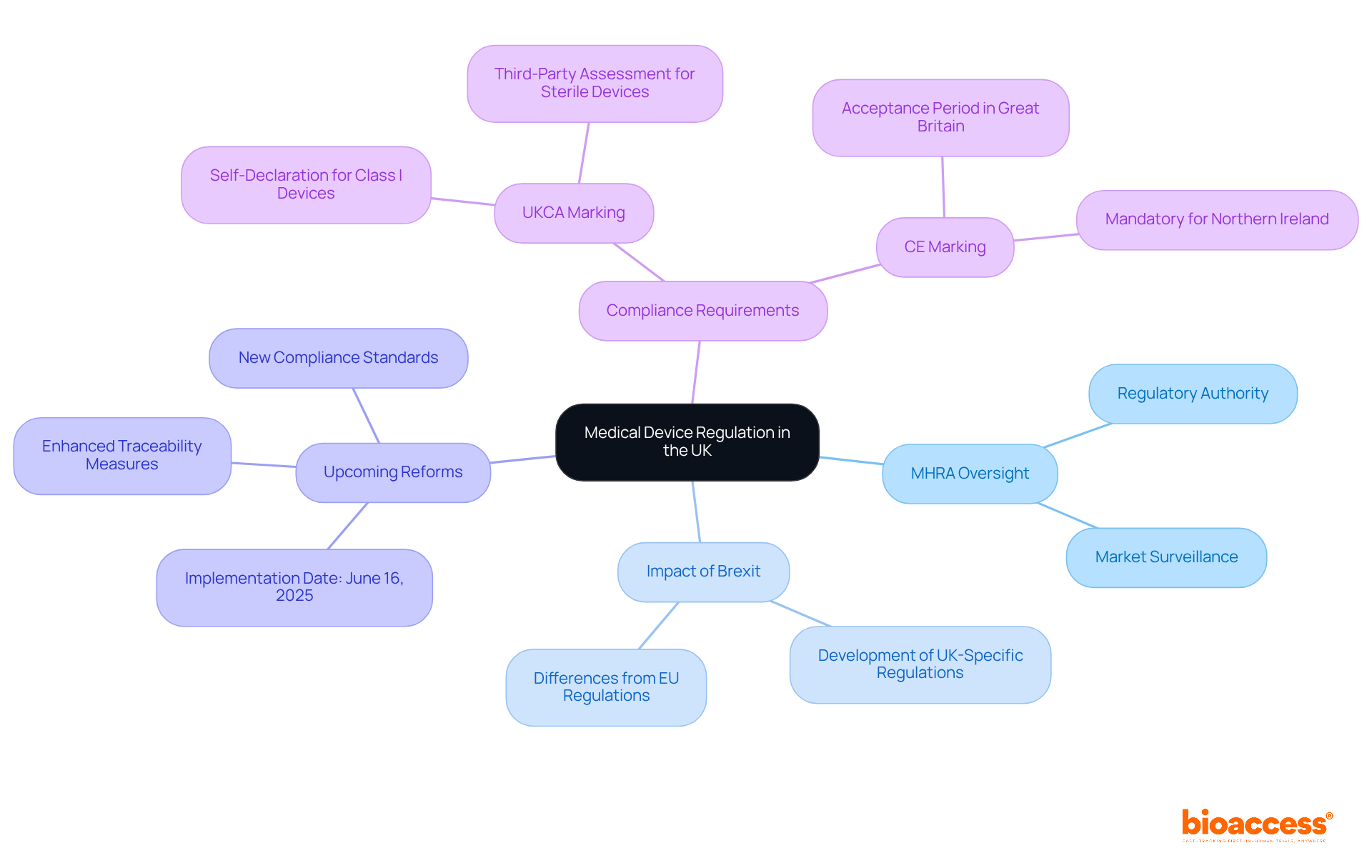 The central node represents the main topic, while the branches show different aspects of medical device regulation. Each color-coded branch helps you understand the relationships and importance of each area in the regulatory landscape. The central node represents the main topic, while the branches show different aspects of medical device regulation. Each color-coded branch helps you understand the relationships and importance of each area in the regulatory landscape.