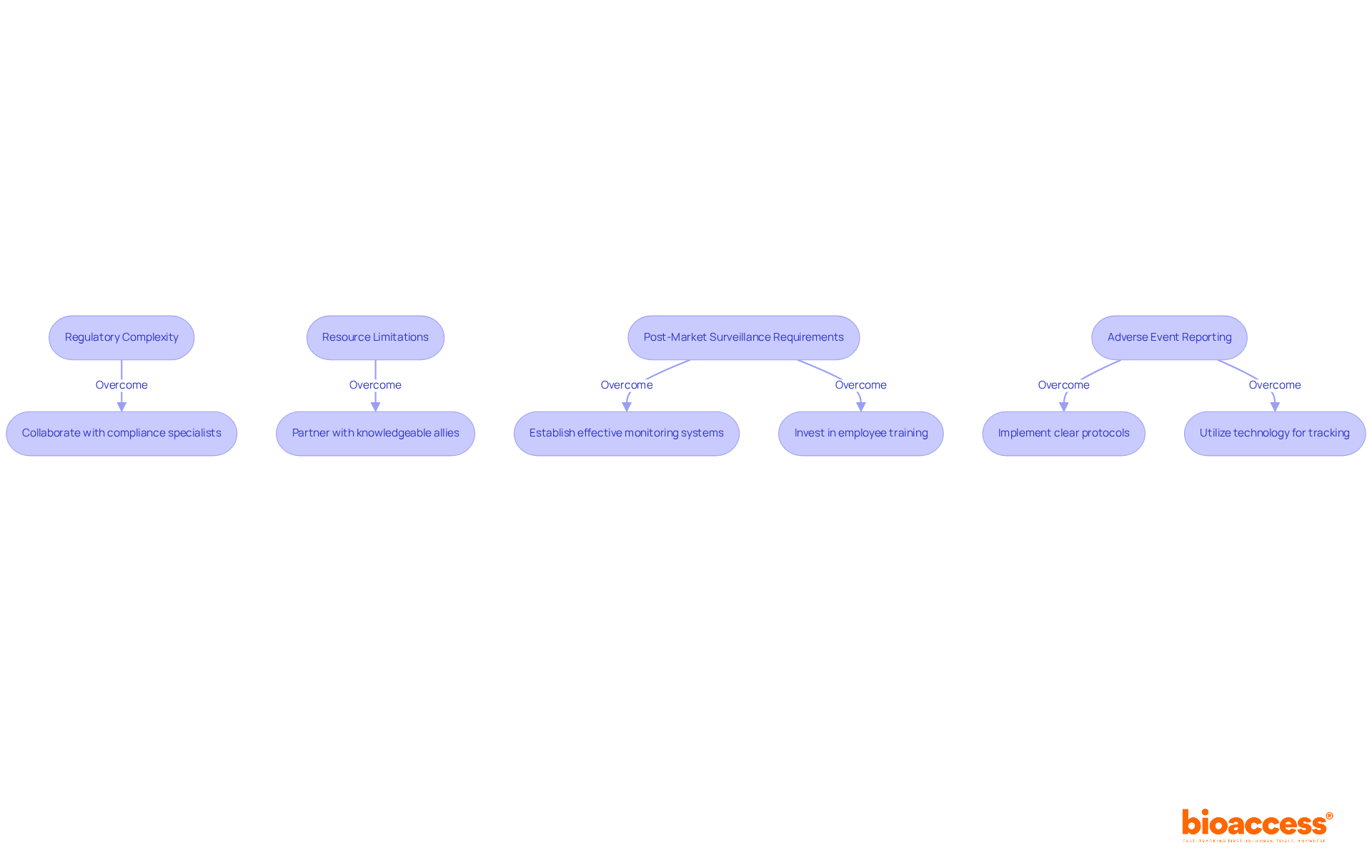 Each box represents a challenge faced by manufacturers, and the arrows lead to strategies that can help overcome these challenges. Follow the flow to see how to tackle each issue effectively. Each box represents a challenge faced by manufacturers, and the arrows lead to strategies that can help overcome these challenges. Follow the flow to see how to tackle each issue effectively.