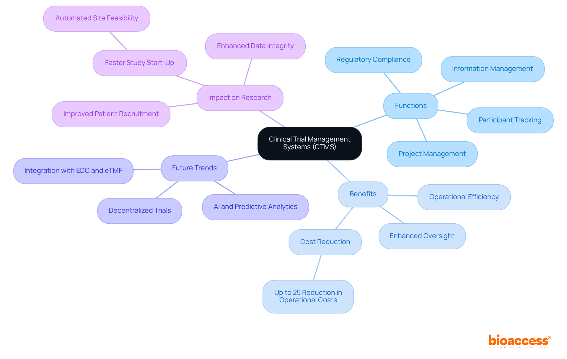 The central node represents CTMS, with branches showing its functions, benefits, and future trends. Each branch highlights how CTMS contributes to improving clinical trials and research efficiency. The central node represents CTMS, with branches showing its functions, benefits, and future trends. Each branch highlights how CTMS contributes to improving clinical trials and research efficiency.
