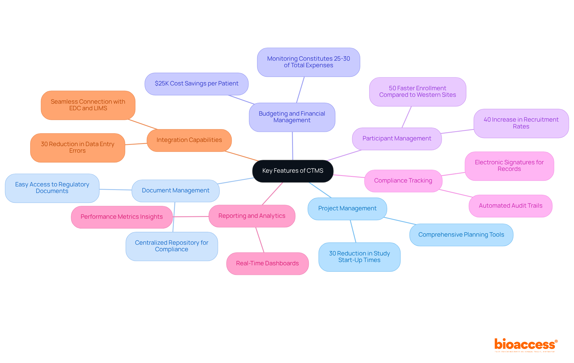 The central node represents the CTMS, while each branch shows a key feature. Sub-branches provide additional details or statistics, helping you understand how each feature contributes to improving clinical study operations. The central node represents the CTMS, while each branch shows a key feature. Sub-branches provide additional details or statistics, helping you understand how each feature contributes to improving clinical study operations.