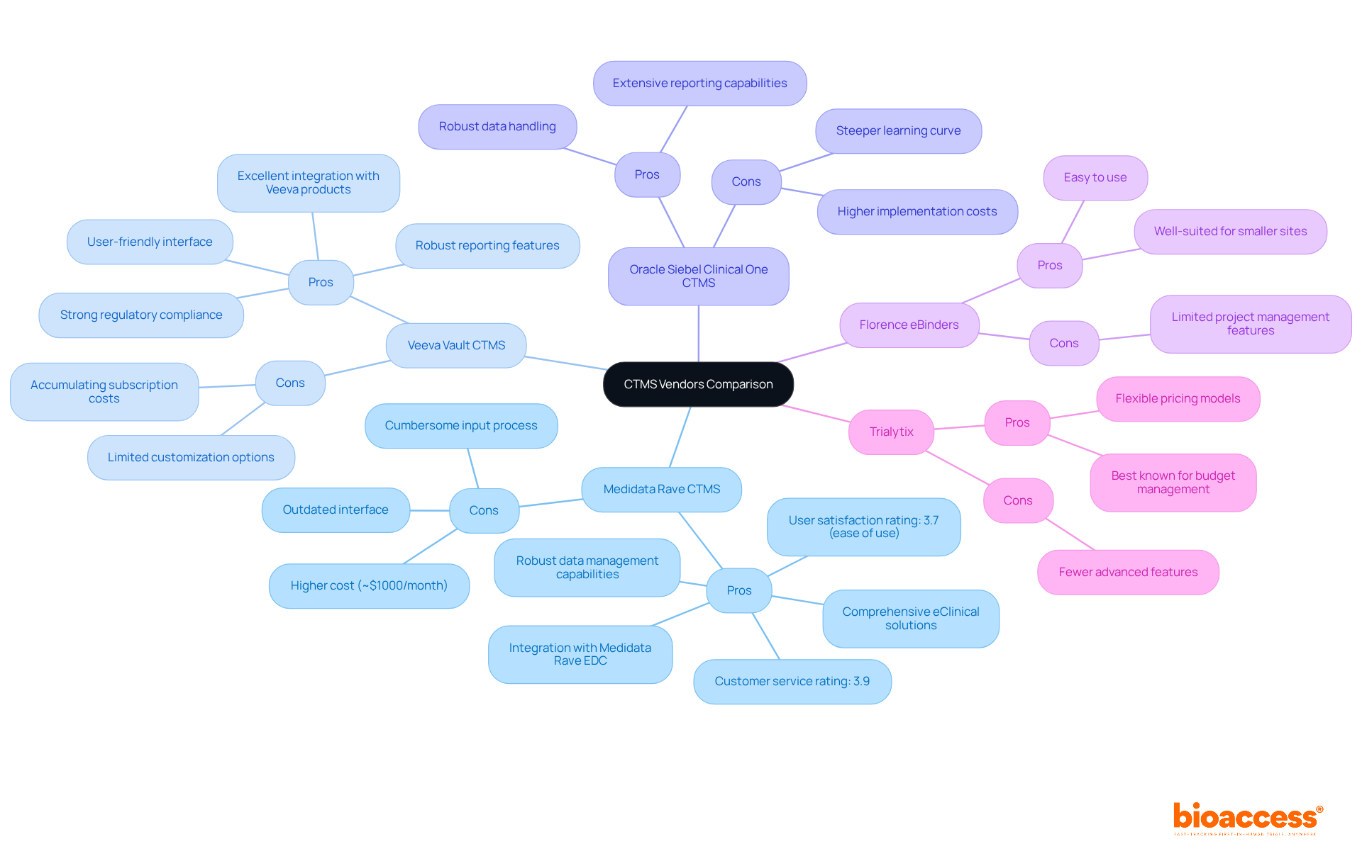 The central node represents the overall comparison of CTMS vendors. Each branch leads to a specific vendor, with pros and cons listed underneath. This layout helps you see at a glance what each vendor offers and where they may fall short. The central node represents the overall comparison of CTMS vendors. Each branch leads to a specific vendor, with pros and cons listed underneath. This layout helps you see at a glance what each vendor offers and where they may fall short.